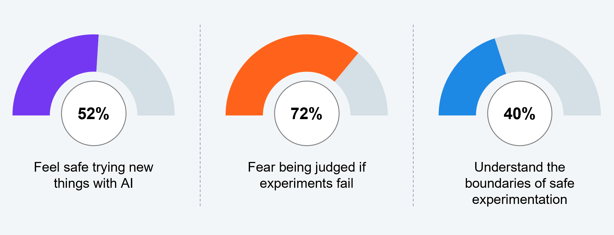 Three semi-circular gauge chart indicators displayed side by side, each showing a single percentage. Left gauge (purple): Feel safe trying new things with AI: 52%. Center gauge (orange): Fear being judged if experiments fail: 72%. Right gauge (blue): Understand the boundaries of safe experimentation: 40%. Sample: 505 executives across Global 2000 enterprises. Source: HFS Research, 2026.