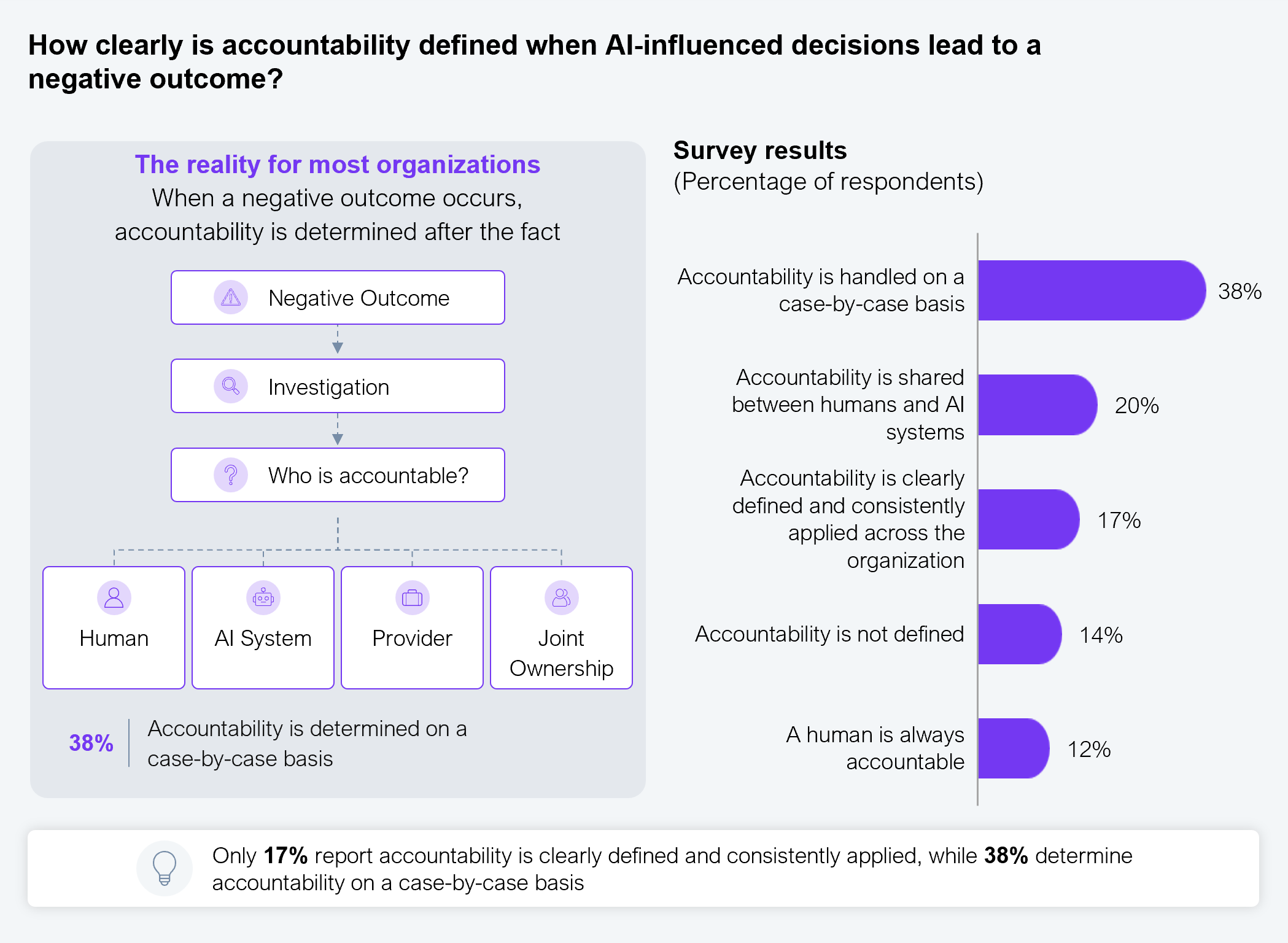 Diagram and bar chart showing how clearly accountability is defined when AI-influenced decisions lead to a negative outcome. The diagram depicts a typical sequence: negative outcome leads to investigation, which leads to the question "who is accountable," with four possible answers: human, AI system, provider, or joint ownership. Survey results: accountability is handled on a case-by-case basis, 38%; accountability is shared between humans and AI systems, 20%; accountability is clearly defined and consistently applied across the organization, 17%; accountability is not defined, 14%; a human is always accountable, 12%. Only 17% report accountability is clearly defined and consistently applied, while 38% determine accountability on a case-by-case basis. Sample size: 302 Global 2000 executives. Source: HFS Research with EY, 2026.