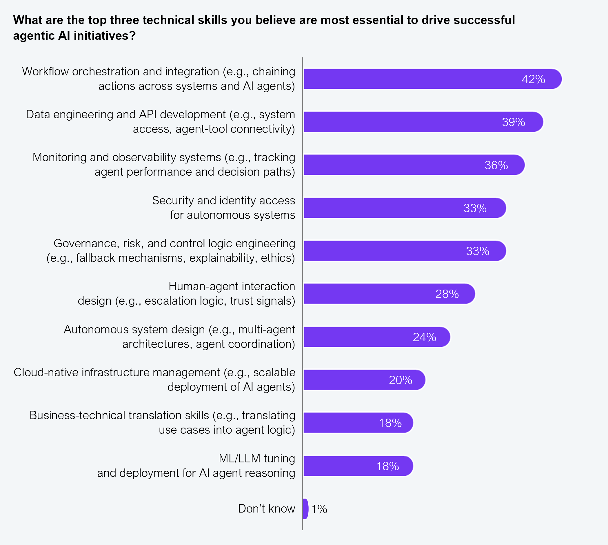 Horizontal bar chart. Question asked: What are the top three technical skills you believe are most essential to drive successful agentic AI initiatives? Results listed from highest to lowest: Workflow orchestration and integration (e.g. chaining actions across systems and AI agents): 42%; Data engineering and API development (e.g. system access, agent-tool connectivity): 39%; Monitoring and observability systems (e.g. tracking agent performance and decision paths): 36%; Security and identity access for autonomous systems: 33%; Governance, risk, and control logic engineering (e.g. fallback mechanisms, explainability, ethics): 33%; Human-agent interaction design (e.g. escalation logic, trust signals): 28%; Autonomous system design (e.g. multi-agent architectures, agent coordination): 24%; Cloud-native infrastructure management (e.g. scalable deployment of AI agents): 20%; Business-technical translation skills (e.g. translating use cases into agent logic): 18%; ML/LLM tuning and deployment for AI agent reasoning: 18%; Don't know: 1%. Sample: 545 senior executives from Fortune 2000 firms. Source: HFS Research, 2026.