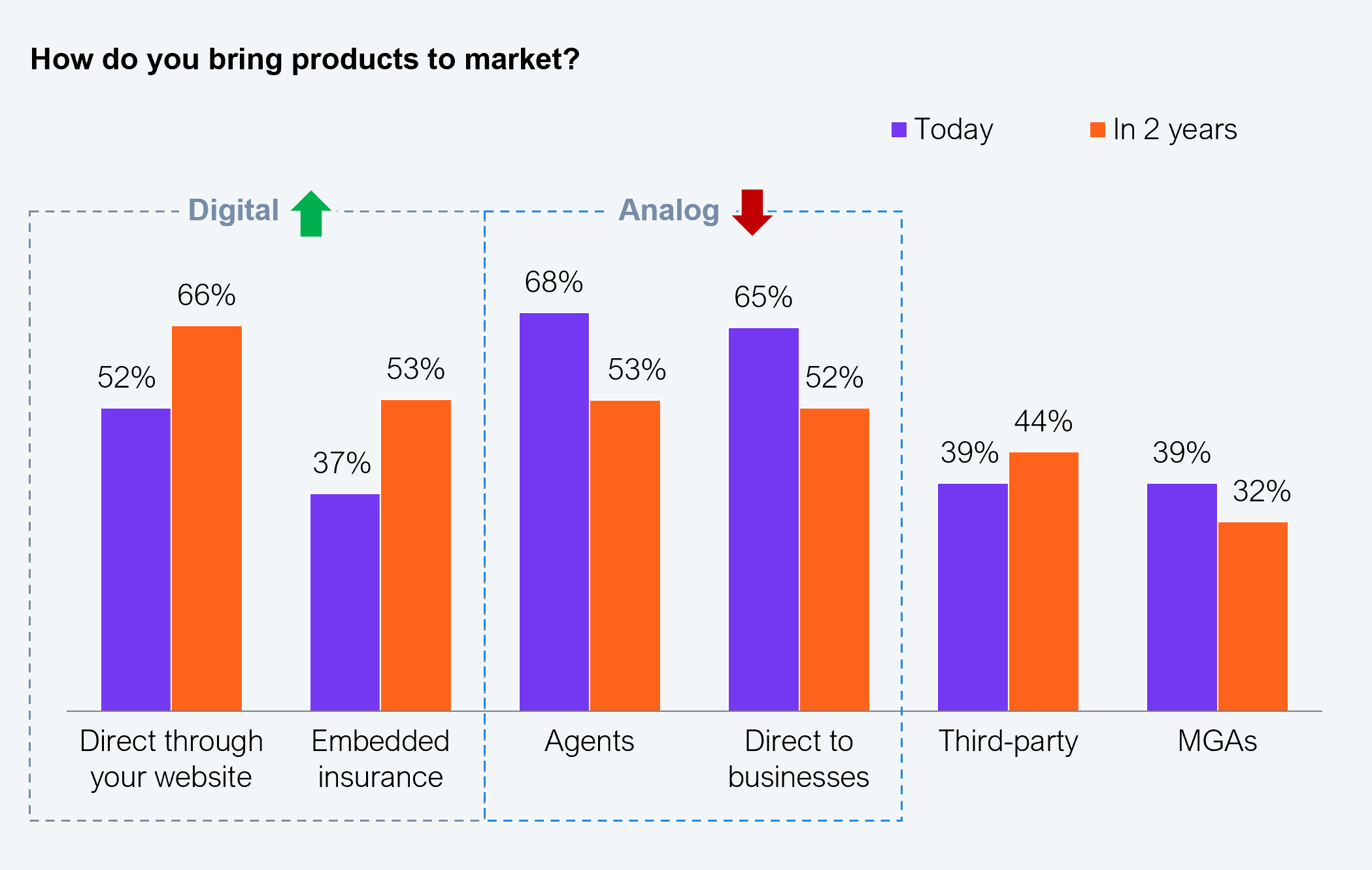 Grouped vertical bar chart showing how products are brought to market today versus in two years. Today/in two years: direct through website 52%/66%, embedded insurance 37%/53%, agents 68%/53%, direct to businesses 65%/52%, third-party 39%/44%, MGAs 39%/32%. Digital channels (direct website, embedded) are trending upward; analog channels (agents, direct to businesses) are trending downward. Sample: 350 commercial insurance leaders. Source: HFS Research, 2025.