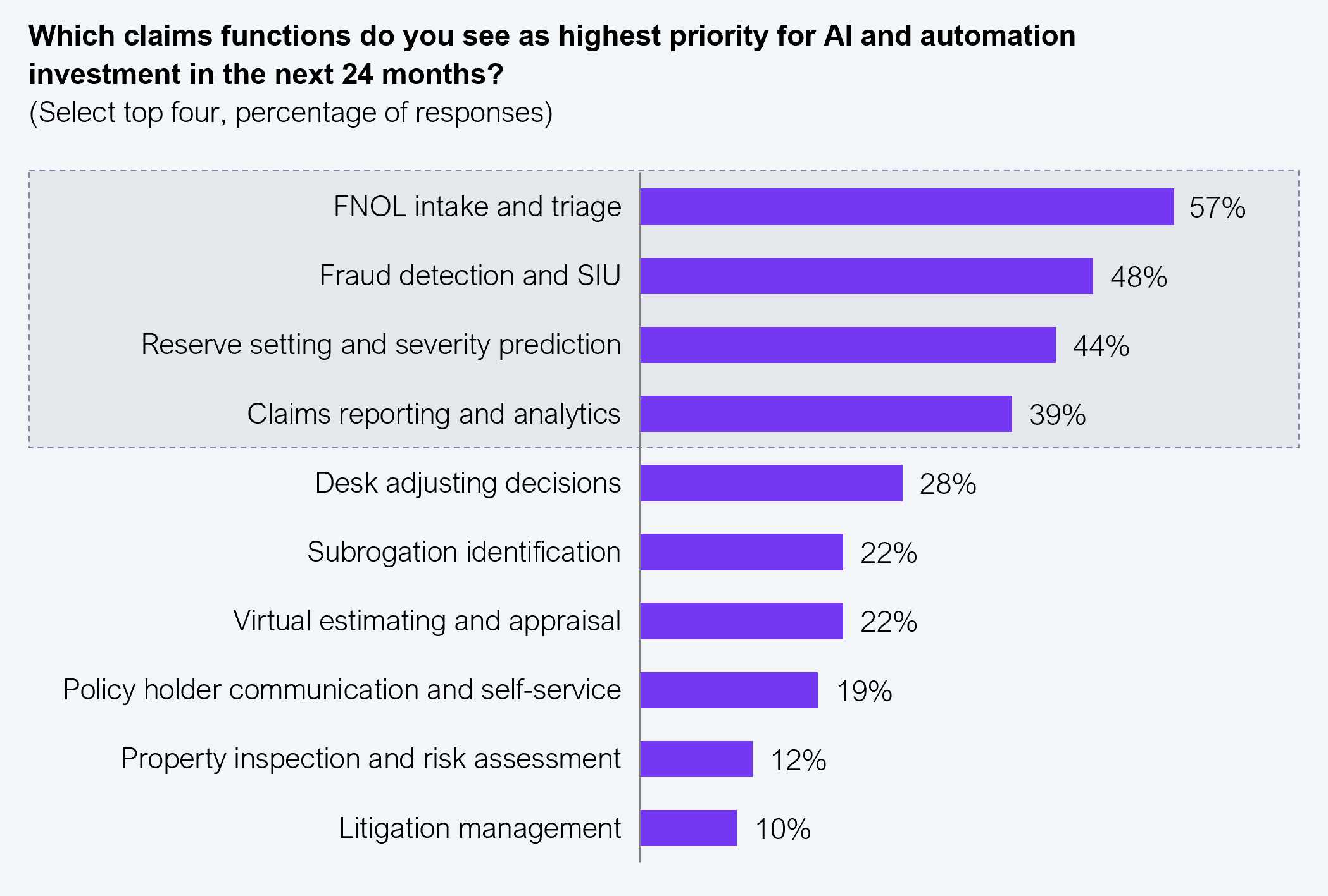 Bar chart ranking AI investment priorities across the claims function by the share of 302 insurers, led by FNOL intake and triage at 57%, fraud detection and SIU at 48%, and reserve setting and severity prediction at 44%, with litigation management, property inspection, and policyholder communication ranked lowest. Sample size n=302. Source: Xceedance and HFS Research, 2026.