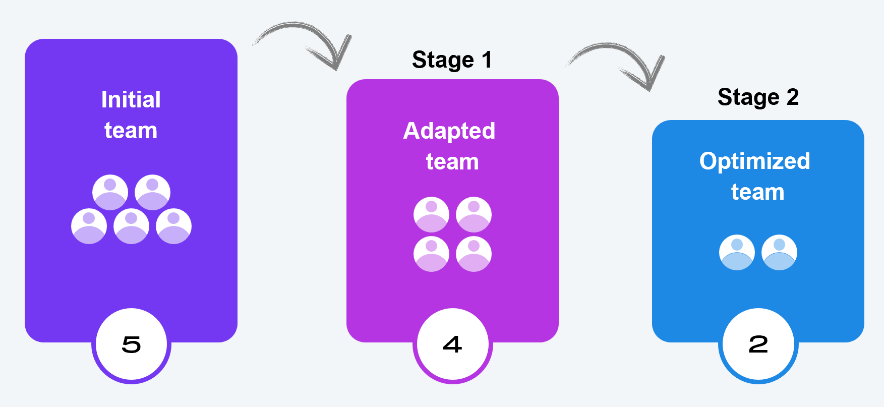 Three-panel team diagram showing workforce reduction stages. The Initial team consists of 5 people. The Adapted team (Stage 1) consists of 4 people after AI adoption begins. The Optimized team (Stage 2) consists of 2 people as AI handles more tasks. Each stage is shown as a purple box with person icons. Based on interviews with senior consumer goods executives across the US and Canada. Source: HFS Research, 2025.