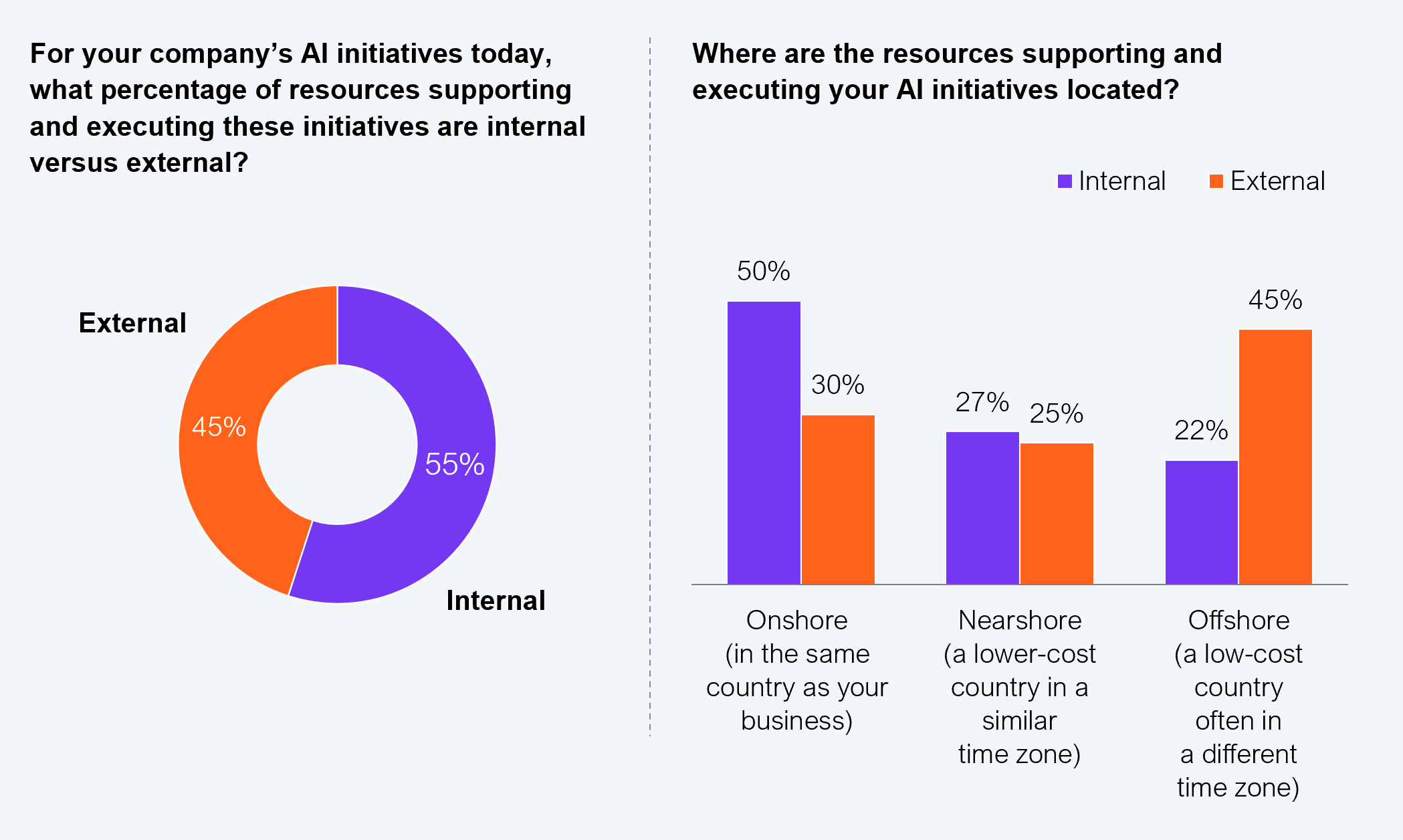 Two-part exhibit. Left: donut chart showing the split between internal and external AI resources. Internal: 55%. External: 45%. Right: grouped bar chart showing where internal versus external AI resources are located. Onshore: internal 50%, external 30%. Nearshore: internal 27%, external 25%. Offshore: internal 22%, external 45%. Sample: 505 global banking and financial services leaders. Source: HFS Research in partnership with Infosys, 2025.