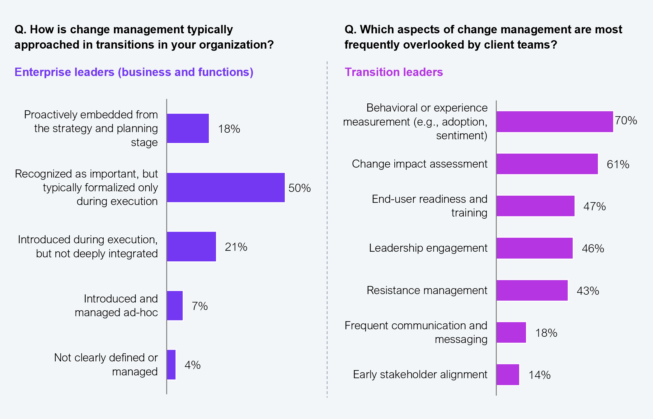 Two side-by-side charts. Left chart: 153 enterprise business and functional leaders describing how change management is typically approached in transitions: proactively embedded from the strategy and planning stage 18%; recognized as important but typically formalized only during execution 50%; introduced during execution but not deeply integrated 21%; introduced and managed ad hoc 7%; not clearly defined or managed 4%. Right chart: 152 transition leaders with service providers and GCCs identifying the aspects of change management most frequently overlooked by client teams: behavioral or experience measurement (e.g., adoption, sentiment) 70%; change impact assessment 61%; end-user readiness and training 47%; leadership engagement 46%; resistance management 43%; frequent communication and messaging 18%; early stakeholder alignment 14%. Source: HFS Research, 2025.