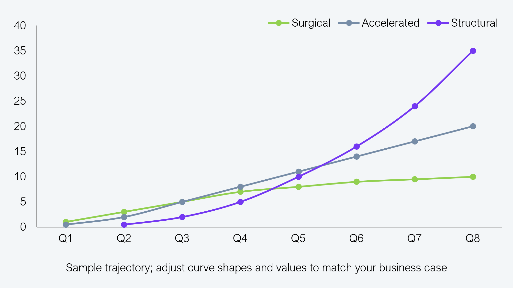 Line chart showing sample cumulative cost reduction trajectories (percentage, y-axis) across eight quarters (x-axis) for the three rationalization archetypes. The Surgical path (green) rises gradually, reaching approximately 10% by Q8. The Accelerated path (gray) rises more steeply, reaching approximately 20% by Q8. The Structural path (purple) starts slowly then accelerates sharply, reaching approximately 35% by Q8. Labeled as a sample trajectory to be adjusted to match the user's business case. Source: HFS Research, 2026.