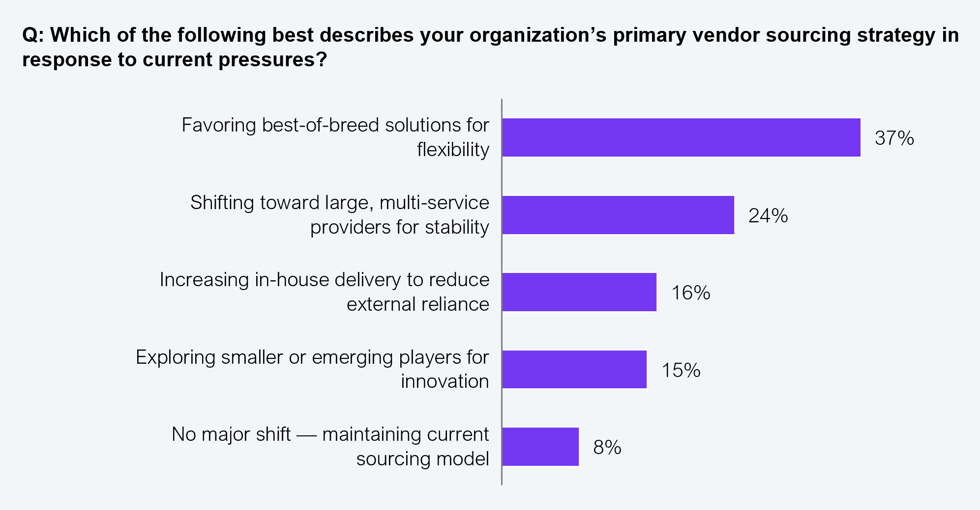 Horizontal bar chart showing organizations' primary vendor sourcing strategy in response to current pressures. Favoring best-of-breed solutions for flexibility: 37%. Shifting toward large, multi-service providers for stability: 24%. Increasing in-house delivery to reduce external reliance: 16%. Exploring smaller or emerging players for innovation: 15%. No major shift, maintaining current sourcing model: 8%. Sample: 402 US-based senior executives. Source: HFS Research in collaboration with KPMG, 2025.