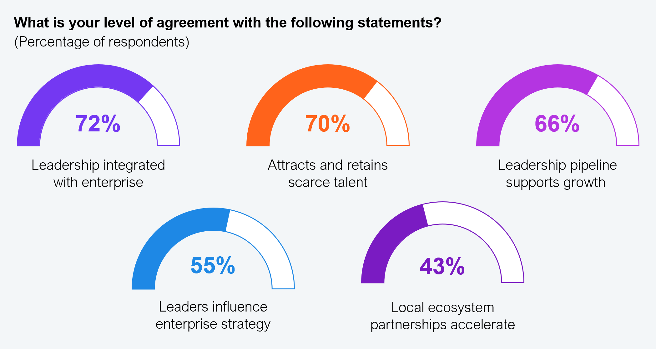 GCC leadership integration is ahead of ecosystem orchestration Horizontal bar chart showing GCC leaders' level of agreement with statements about leadership and ecosystem, by percent of respondents. Leadership integrated with enterprise 72%, attracts and retains scarce talent 70%, leadership pipeline supports growth 66%, leaders influence enterprise strategy 55%, and local ecosystem partnerships accelerate 43%. Source: ANSR and HFS Research, 2026.