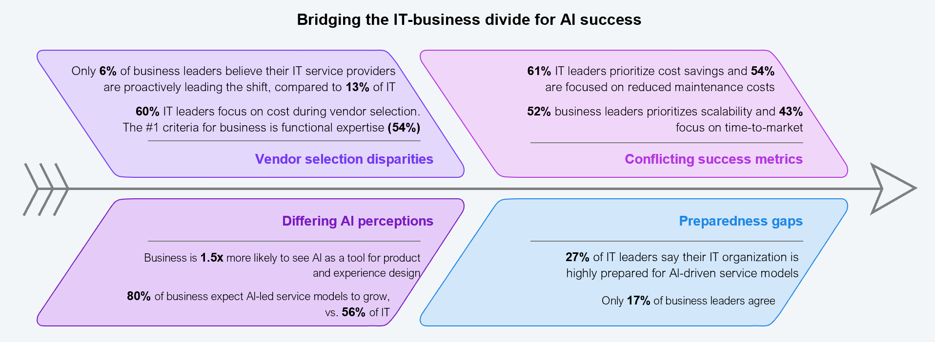 A four-quadrant diagram titled "Bridging the IT-business divide for AI success" showing four categories of disconnect between IT and business leaders. Vendor selection disparities: only 6% of business leaders believe their IT service providers are proactively leading the shift compared to 13% of IT leaders; 60% of IT leaders focus on cost during vendor selection while the number one criterion for business is functional expertise at 54%. Conflicting success metrics: 61% of IT leaders prioritize cost savings and 54% are focused on reduced maintenance costs; 52% of business leaders prioritize scalability and 43% focus on time-to-market. Differing AI perceptions: business is 1.5 times more likely to see AI as a tool for product and experience design; 80% of business expect AI-led service models to grow versus 56% of IT. Preparedness gaps: 27% of IT leaders say their IT organization is highly prepared for AI-driven service models; only 17% of business leaders agree. Sample: 608 IT and business leaders across Global 2000 enterprises. Source: HFS Research in partnership with Publicis Sapient, 2025.