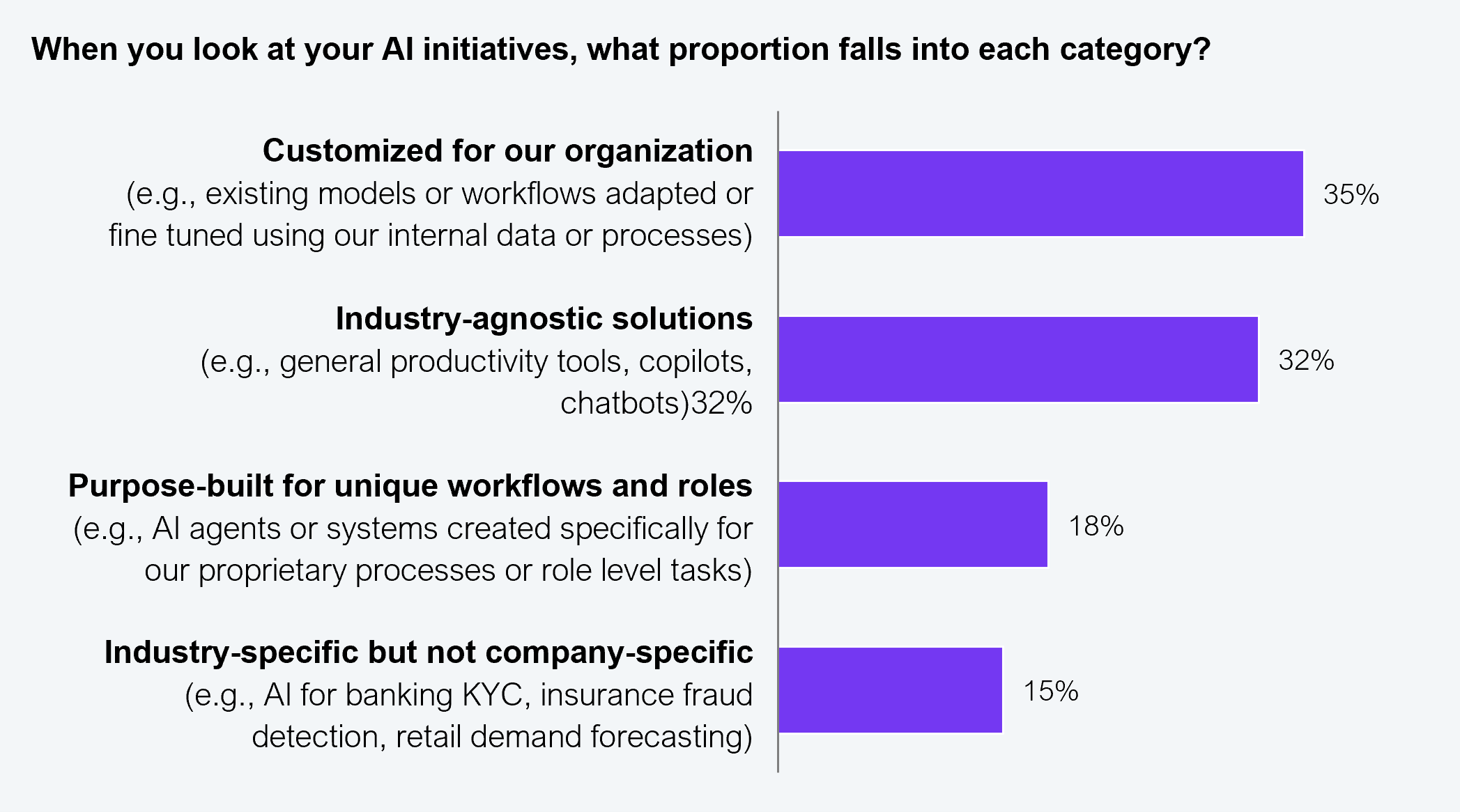 Horizontal bar chart showing C-suite responses to the question "When you look at your AI initiatives, what proportion falls into each category?" Four categories are shown. Customized for our organization (existing models or workflows adapted or fine tuned using internal data or processes): 35%. Industry-agnostic solutions (general productivity tools, copilots, chatbots): 32%. Purpose-built for unique workflows and roles (AI agents or systems created specifically for proprietary processes or role-level tasks): 18%. Industry-specific but not company-specific (e.g., AI for banking KYC, insurance fraud detection, retail demand forecasting): 15%. Sample: 101 C-suite executives from Fortune 200 firms. Source: HFS Research, 2026.