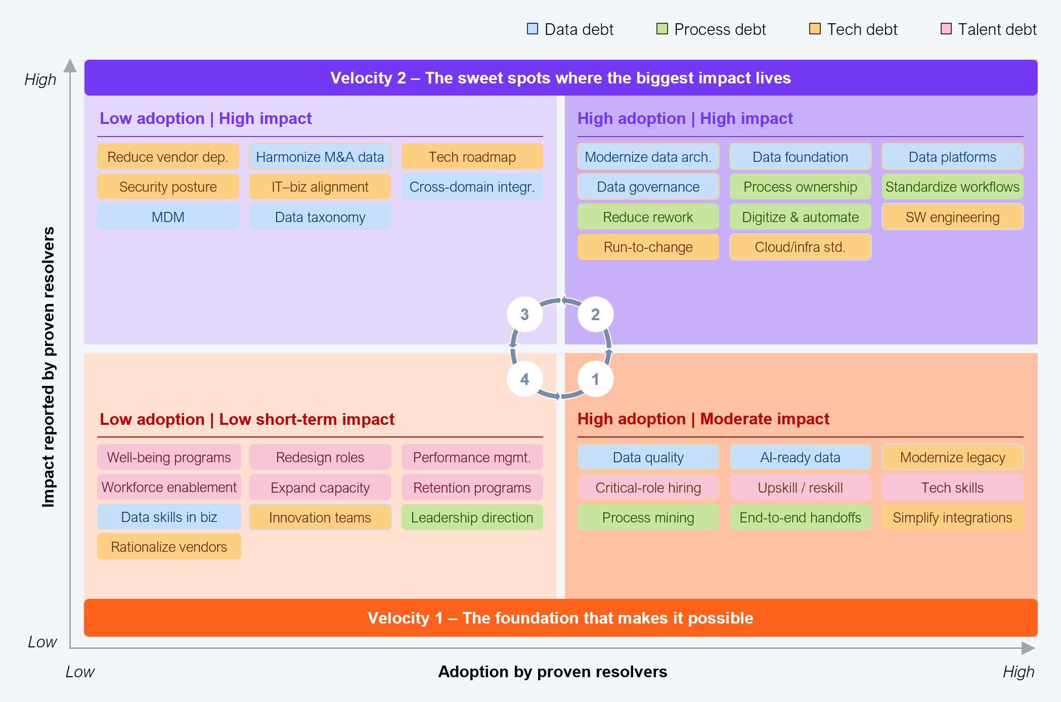 Two-by-two matrix framework plotting resolution initiatives by adoption among proven resolvers (horizontal axis, low to high) against impact reported by proven resolvers (vertical axis, low to high), with initiatives color-coded to data, process, technology, and talent debt. High adoption and moderate impact (the foundation): data quality, AI-ready data, modernize legacy, critical-role hiring, upskill and reskill, technology skills, process mining, end-to-end handoffs. High adoption and high impact (the sweet spots): data foundation, data platforms, data governance, process ownership, standardize workflows, reduce rework, digitize and automate, software engineering, run-to-change, cloud and infrastructure standardization. Low adoption and high impact (the hidden gems): reduce vendor dependency, harmonize M&A data, technology roadmap, security posture, IT-to-business alignment, cross-domain integration, MDM, data taxonomy, simplify integrations, modernize data architecture. Low adoption and low short-term impact (long-horizon bets): data skills in the business, innovation teams, leadership direction, rationalize vendors, well-being programs, redesign roles, performance management, workforce enablement, expand capacity, retention programs. Velocity 1 is the foundation that makes resolution possible; velocity 2 is where the biggest impact lives. Sample: 120 proven debt resolvers, 6% of the 2,002 global enterprise executives. Source: HFS Research in partnership with Genpact, 2026.