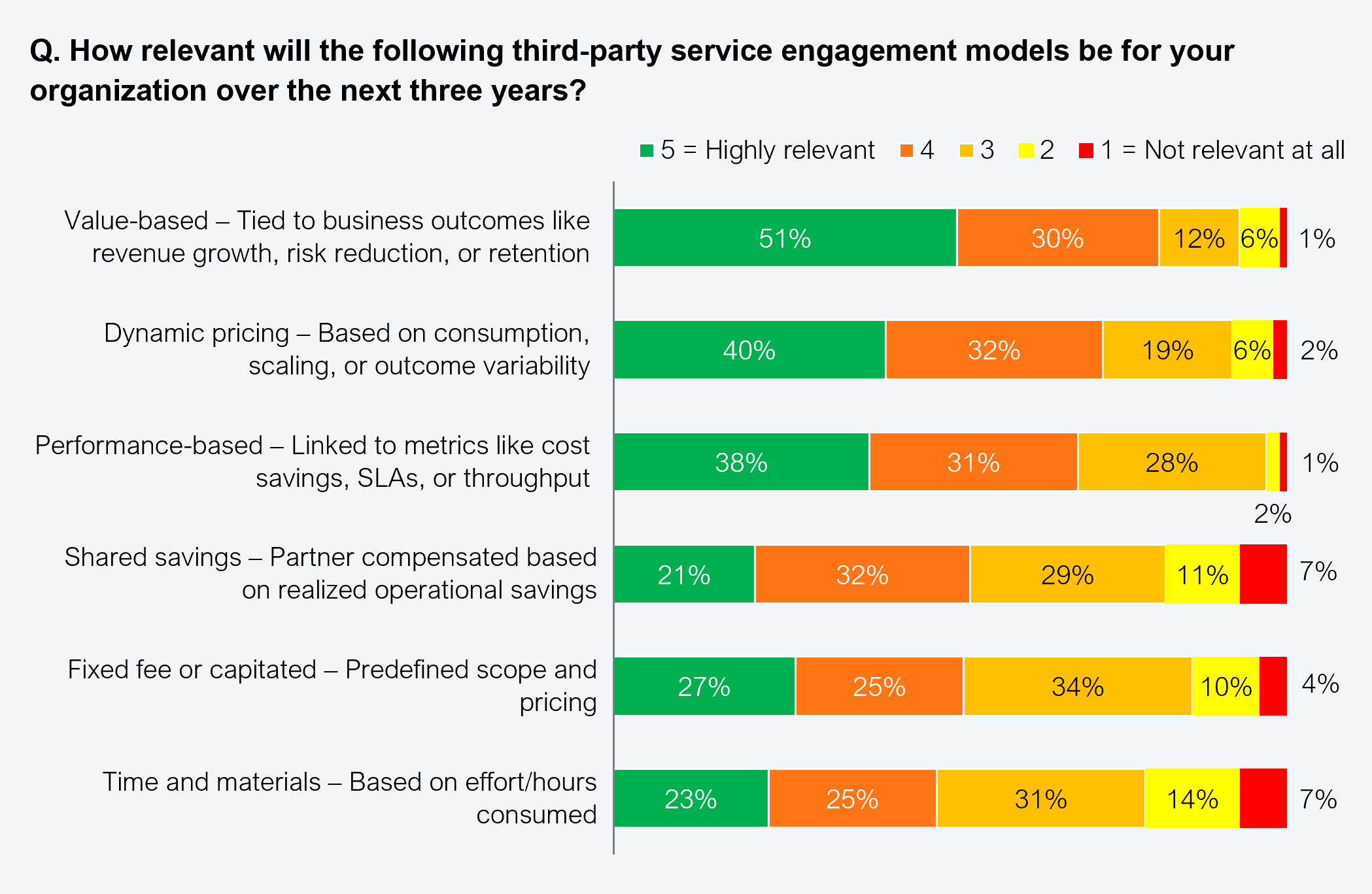 A stacked horizontal bar chart rating how relevant six third-party service engagement models will be over the next three years, on a five-point scale from 1 (not relevant at all) to 5 (highly relevant), based on 505 Global 2000 enterprise leaders. Results (share rating 5 = highly relevant shown first): value-based contracts tied to business outcomes like revenue growth, risk reduction, or retention: 51%, 30%, 12%, 6%, 1%. Dynamic pricing based on consumption, scaling, or outcome variability: 40%, 32%, 19%, 6%, 2%. Performance-based pricing linked to metrics like cost savings, SLAs, or throughput: 38%, 31%, 28%, 1%, 2%. Shared savings where the partner is compensated based on realized operational savings: 21%, 32%, 29%, 11%, 7%. Fixed fee or capitated with predefined scope and pricing: 27%, 25%, 34%, 10%, 4%. Time and materials based on effort or hours consumed: 23%, 25%, 31%, 14%, 7%. Source: HFS Research, 2025.