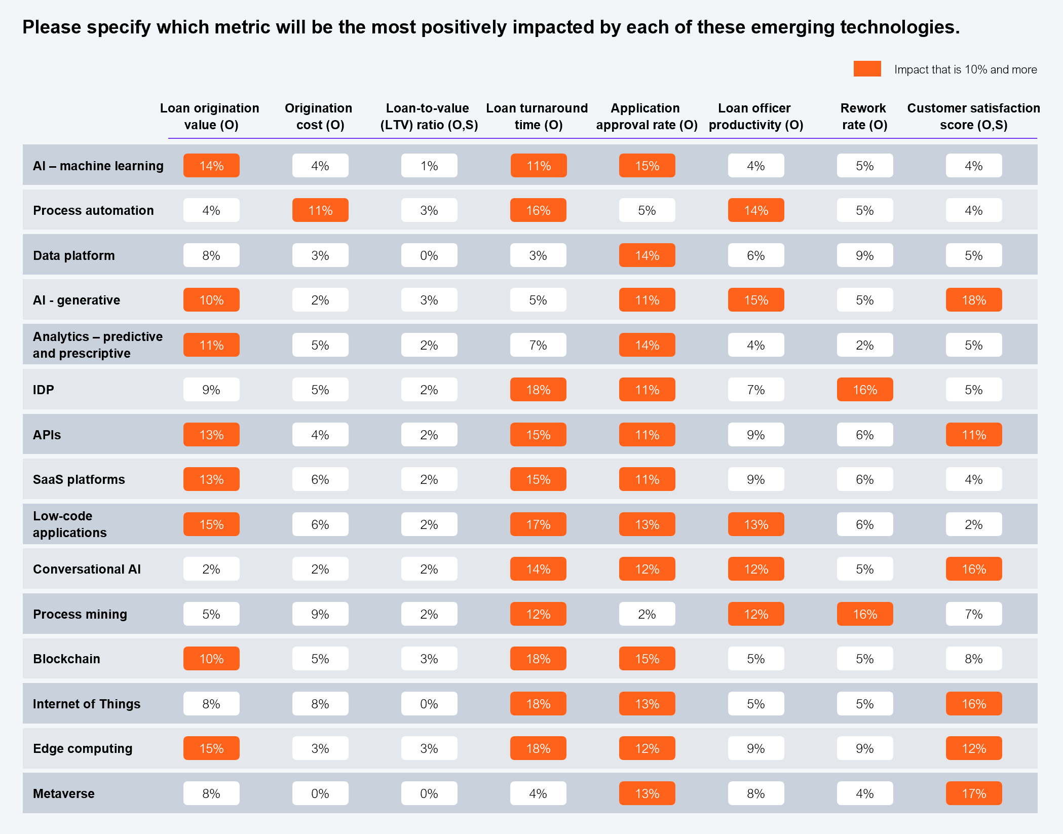 A heat-map style matrix showing the percentage of respondents identifying each of 15 emerging technologies as most positively impacting eight origination KPIs: loan origination value, origination cost, loan-to-value ratio, loan turnaround time, application approval rate, loan officer productivity, rework rate, and customer satisfaction score. Cells highlighted in orange indicate impact of 10% or more. Selected high-impact cells: AI machine learning on loan turnaround time 11%, application approval rate 15%; process automation on origination cost 11%, loan turnaround time 16%, loan officer productivity 14%; IDP on loan turnaround time 18%, rework rate 16%; APIs on loan origination value 13%, loan turnaround time 15%; low-code applications on loan origination value 15%, loan turnaround time 17%, application approval rate 13%, loan officer productivity 13%; blockchain on loan turnaround time 18%, application approval rate 15%; edge computing on loan origination value 15%, loan turnaround time 18%; GenAI on loan origination value 10%, application approval rate 11%, loan officer productivity 15%, customer satisfaction score 18%. Sample: 257 US non-bank lenders and ecosystem partners. Source: HFS Research in partnership with Cognizant, 2025.