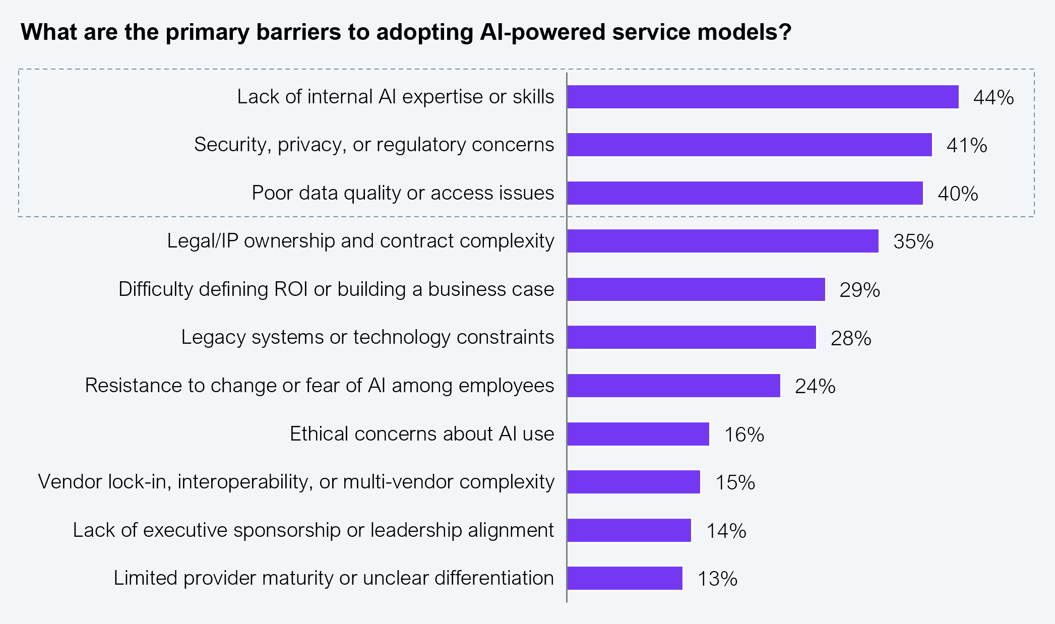 Horizontal bar chart listing 11 primary barriers to adopting AI-powered service models, ranked by percentage of executives citing each. Lack of internal AI expertise or skills: 44%; security, privacy, or regulatory concerns: 41%; poor data quality or access issues: 40%; legal/IP ownership and contract complexity: 35%; difficulty defining ROI or building a business case: 29%; legacy systems or technology constraints: 28%; resistance to change or fear of AI among employees: 24%; ethical concerns about AI use: 16%; vendor lock-in, interoperability, or multi-vendor complexity: 15%; lack of executive sponsorship or leadership alignment: 14%; limited provider maturity or unclear differentiation: 13%. Sample: 1,002 executives. Source: HFS Research in collaboration with IBM, 2025.