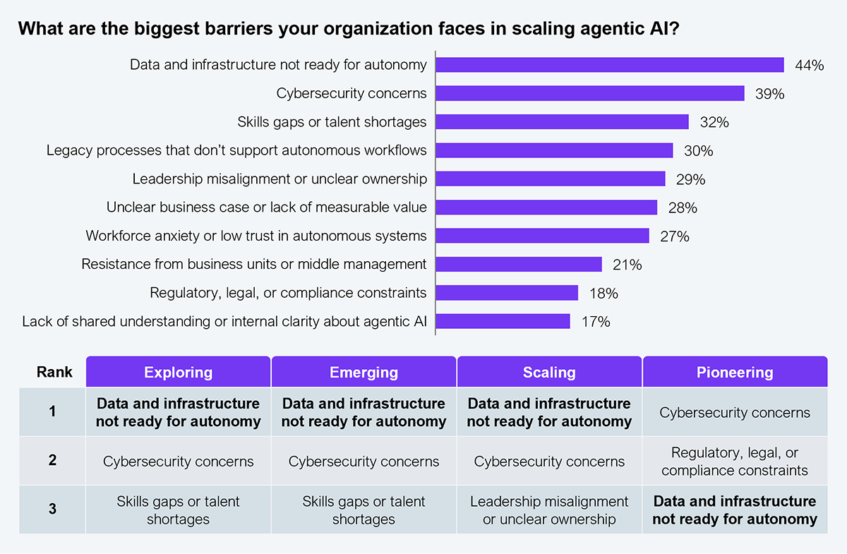 Composite exhibit with a horizontal bar chart (overall barrier ranking) and a ranked table (top three barriers by maturity stage). Question asked: What are the biggest barriers your organization faces in scaling agentic AI? Overall results listed from highest to lowest: Data and infrastructure not ready for autonomy: 44%; Cybersecurity concerns: 39%; Skills gaps or talent shortages: 32%; Legacy processes that don't support autonomous workflows: 30%; Leadership misalignment or unclear ownership: 29%; Unclear business case or lack of measurable value: 28%; Workforce anxiety or low trust in autonomous systems: 27%; Resistance from business units or middle management: 21%; Regulatory, legal, or compliance constraints: 18%; Lack of shared understanding or internal clarity about agentic AI: 17%. Top three barriers by maturity stage: Exploring: 1. Data and infrastructure not ready for autonomy, 2. Cybersecurity concerns, 3. Skills gaps or talent shortages. Emerging: 1. Data and infrastructure not ready for autonomy, 2. Cybersecurity concerns, 3. Skills gaps or talent shortages. Scaling: 1. Data and infrastructure not ready for autonomy, 2. Cybersecurity concerns, 3. Leadership misalignment or unclear ownership. Pioneering: 1. Cybersecurity concerns, 2. Regulatory, legal, or compliance constraints, 3. Data and infrastructure not ready for autonomy. Sample: 505 Global 2000 enterprise decision makers. Source: HFS Research, 2026.