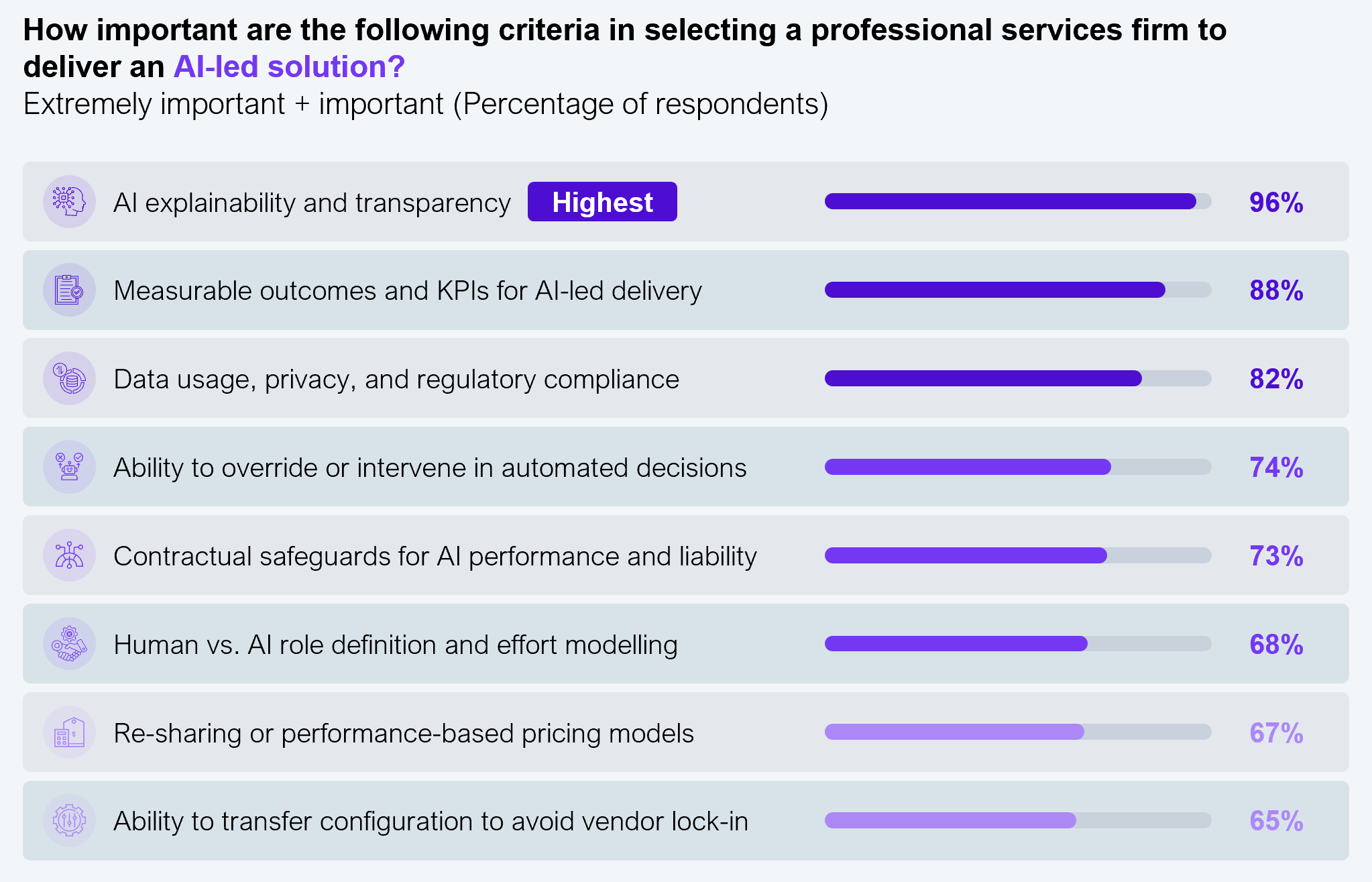 Horizontal bar chart ranking how important various criteria are when selecting a professional services firm to deliver an AI-led solution, reported as the combined "extremely important plus important" share of respondents. AI explainability and transparency: 96%. Measurable outcomes and KPIs for AI-innovative delivery: 88%. Data usage, privacy, and regulatory compliance: 82%. Ability to override or intervene in automated decisions: 74%. Contractual safeguards for AI performance and liability: 73%. Human versus AI role definition and effort modeling: 68%. Risk-sharing or performance-based pricing models: 67%. Ability to transfer configuration to avoid vendor lock-in: 65%. Sample size: n=304, Global 2000. Source: HFS Research, 2026.