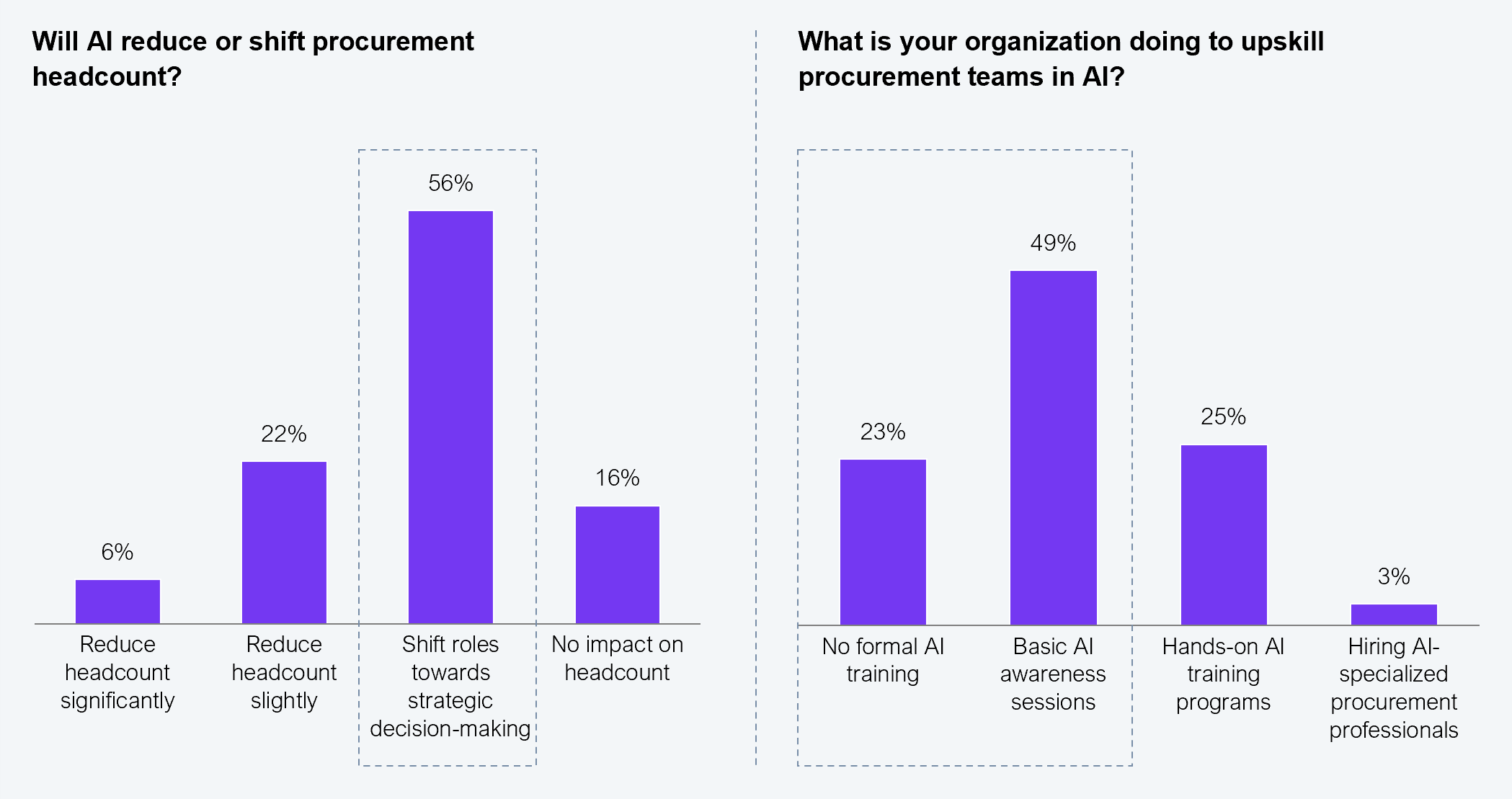Two-part exhibit. Left vertical bar chart shows whether AI will reduce or shift procurement headcount: reduce headcount significantly 6%; reduce headcount slightly 22%; shift roles towards strategic decision-making 56%; no impact on headcount 16%. Right vertical bar chart shows what organizations are doing to upskill procurement teams in AI: no formal AI training 23%; basic AI awareness sessions 49%; hands-on AI training programs 25%; hiring AI-specialized procurement professionals 3%. Sample: 77 survey participants. Source: HFS Research, 2025.