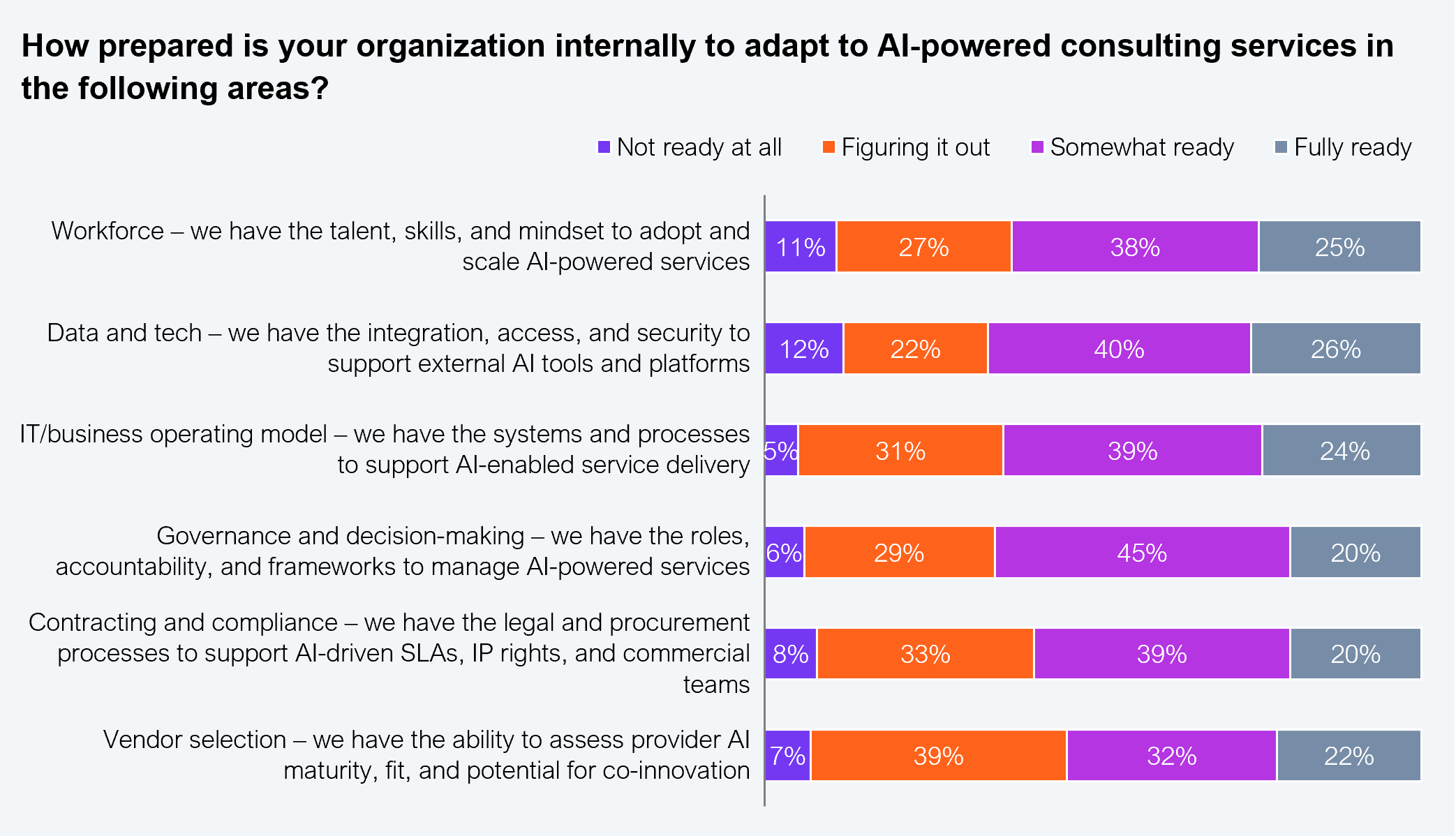 Stacked horizontal bar chart showing organizational readiness across six dimensions, with four readiness levels (not ready at all, figuring it out, somewhat ready, fully ready) for each. Workforce readiness: 11% not ready at all, 27% figuring it out, 38% somewhat ready, 25% fully ready. Data and tech: 12% not ready at all, 22% figuring it out, 40% somewhat ready, 26% fully ready. IT/business operating model: 5% not ready at all, 31% figuring it out, 39% somewhat ready, 24% fully ready. Governance and decision-making: 6% not ready at all, 29% figuring it out, 45% somewhat ready, 20% fully ready. Contracting and compliance: 8% not ready at all, 33% figuring it out, 39% somewhat ready, 20% fully ready. Vendor selection: 7% not ready at all, 39% figuring it out, 32% somewhat ready, 22% fully ready. Sample: 1,002 executives. Source: HFS Research in collaboration with IBM, 2025.