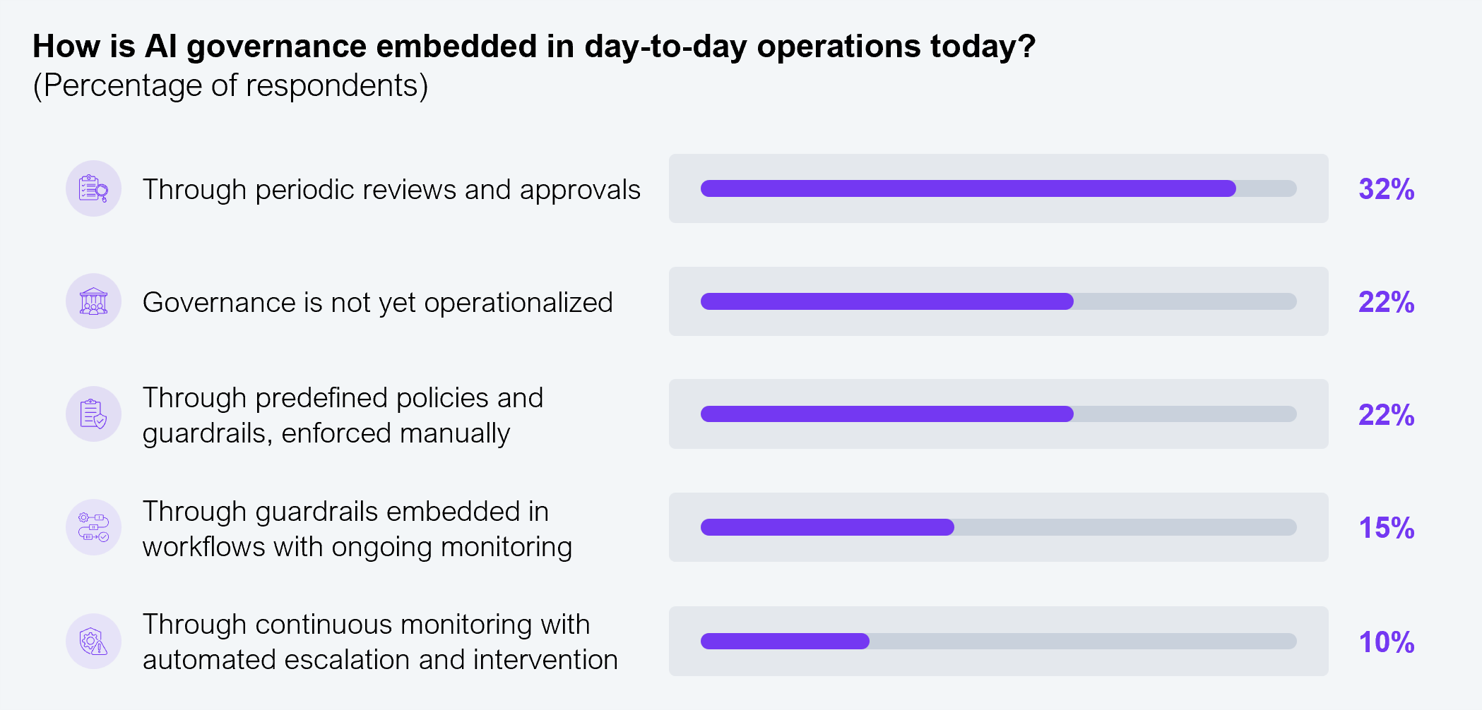 Bar chart showing how AI governance is embedded in day-to-day operations today. Through periodic reviews and approvals, 32%; governance is not yet operationalized, 22%; through predefined policies and guardrails, enforced manually, 22%; through guardrails embedded in workflows with ongoing monitoring, 15%; through continuous monitoring with automated escalation and intervention, 10%. Sample size: 302 Global 2000 executives. Source: HFS Research with EY, 2026.