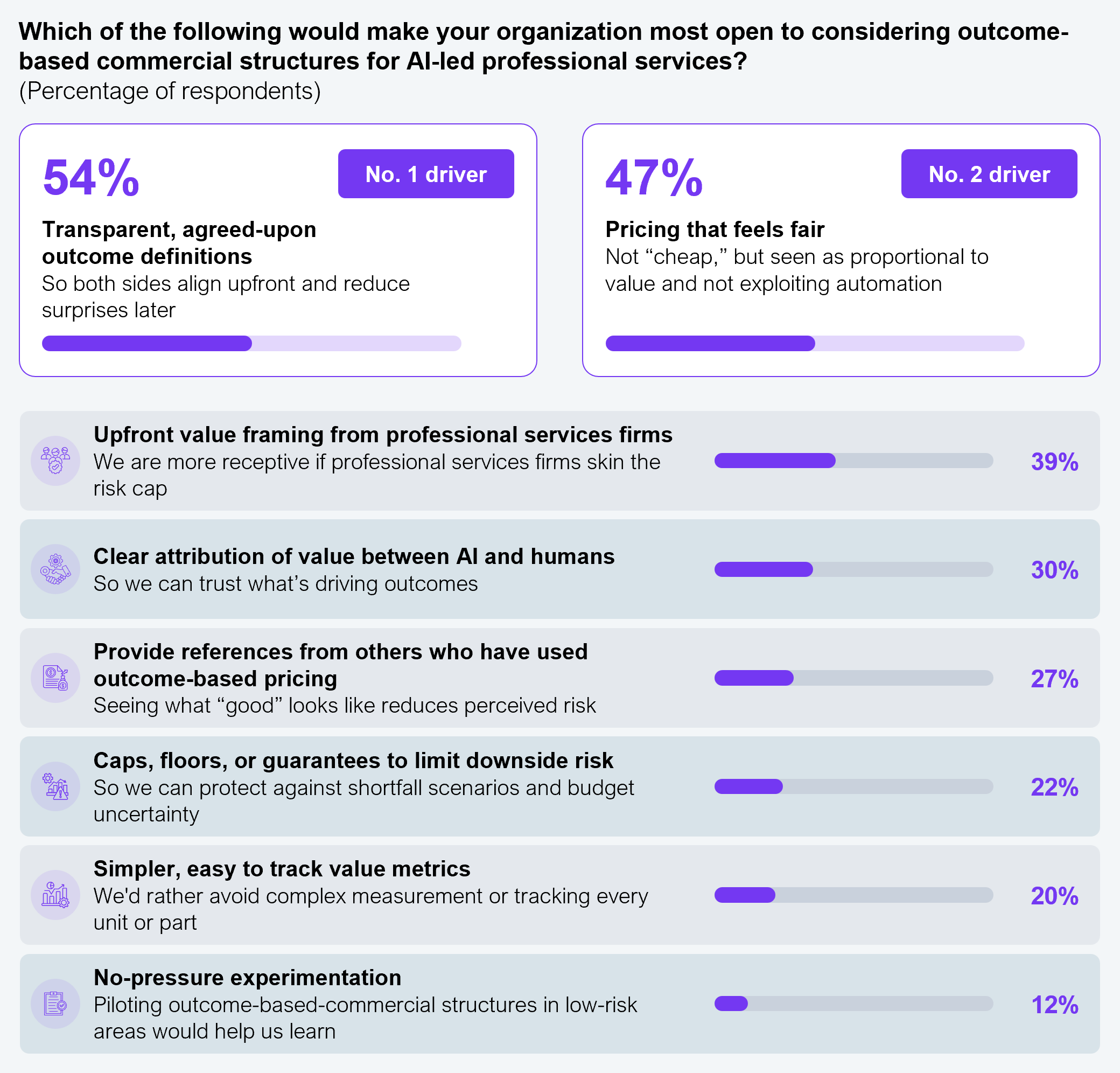 Horizontal bar chart for the question of what would make an organization most open to considering outcome-based commercial structures for AI-led professional services, as a percentage of respondents. Transparent, agreed-upon outcome definitions: 54%. Pricing that feels fair, proportional to value rather than simply cheap: 47%. Upfront value coming from professional services firms: 39%. Clear attribution of value between AI and humans: 30%. References from others who have used outcome-based pricing: 27%. Caps, floors, or guarantees to limit downside risk: 22%. Simpler, easy-to-track value metrics: 20%. No-pressure experimentation by piloting outcome-based structures in low-risk areas: 12%. Sample size: n=304, Global 2000. Source: HFS Research survey data, 2024.