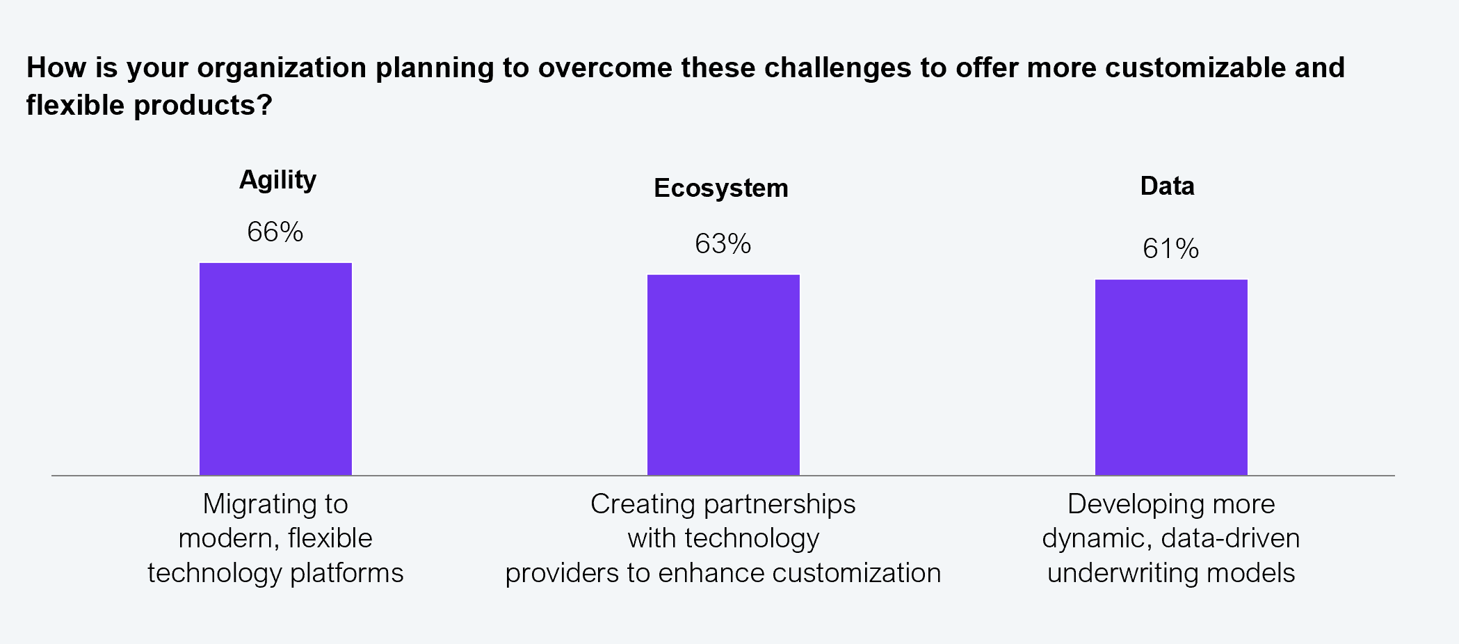 Three-bar vertical chart showing how organizations plan to overcome challenges and offer more customizable and flexible products. Migrating to modern, flexible technology platforms (Agility): 66%. Creating partnerships with technology providers to enhance customization (Ecosystem): 63%. Developing more dynamic, data-driven underwriting models (Data): 61%. Sample: 350 commercial insurance leaders. Source: HFS Research, 2025.