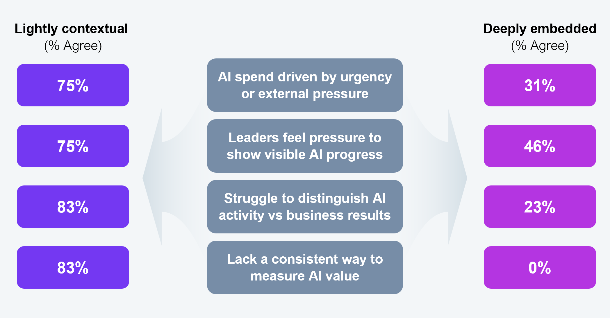 Two-column comparison table contrasting outcomes between lightly contextual and deeply embedded AI environments. The left column shows percentage agreement in lightly contextual environments; the right column shows percentage agreement in deeply embedded environments. Four metrics are compared. AI spend driven by urgency or external pressure: lightly contextual 75%, deeply embedded 31%. Leaders feel pressure to show visible AI progress: lightly contextual 75%, deeply embedded 46%. Struggle to distinguish AI activity vs. business results: lightly contextual 83%, deeply embedded 23%. Lack a consistent way to measure AI value: lightly contextual 83%, deeply embedded 0%. Sample: 101 C-suite executives from Fortune 200 firms. Source: HFS Research, 2026.