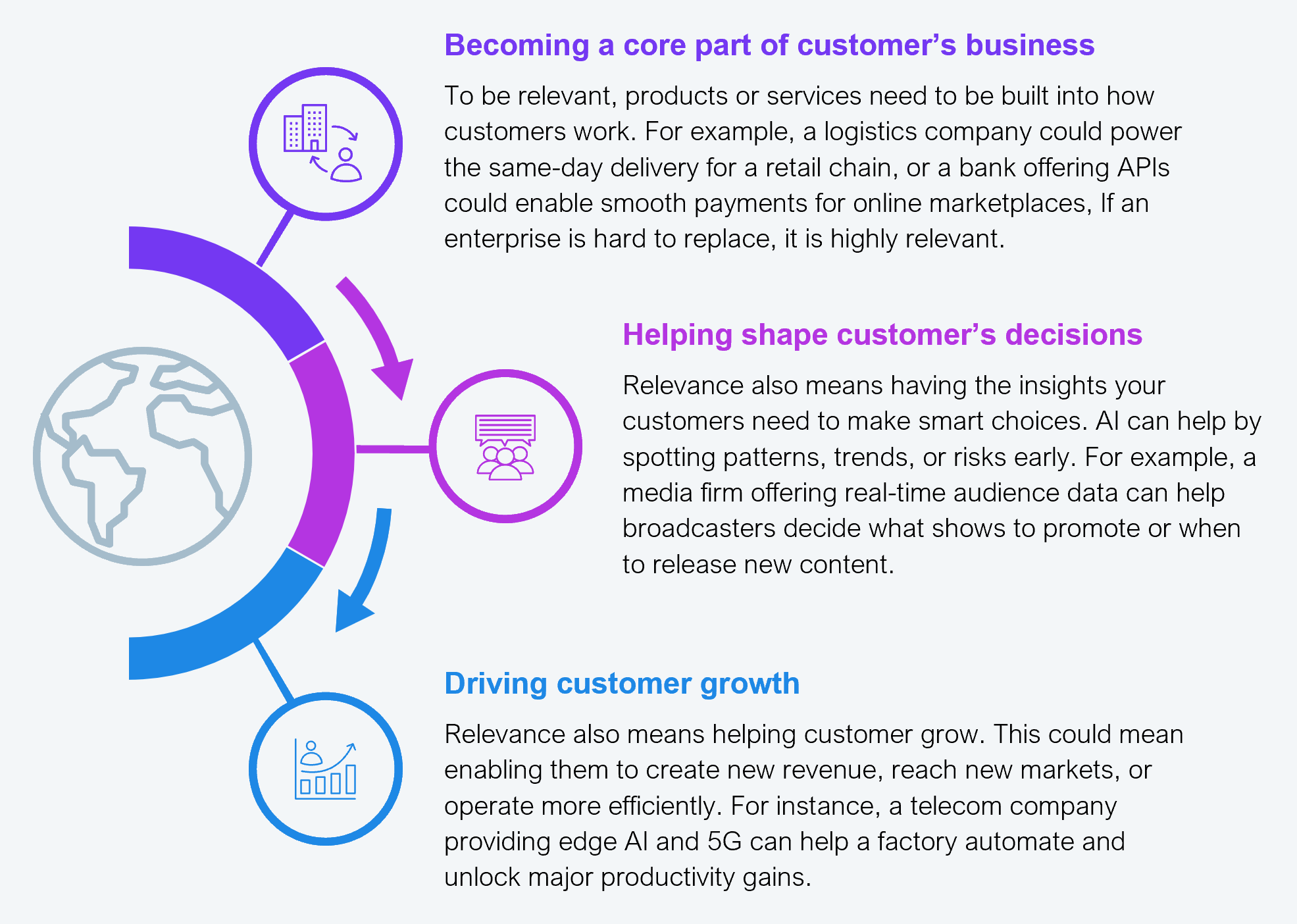 Three-part sequential diagram presenting a framework for enterprise relevance in an AI-first world, structured as a downward flow through three stages. Stage 1: Becoming a core part of the customer's business, products or services must be built into how customers work, such that the enterprise becomes hard to replace (example: a logistics company powering same-day delivery for a retail chain, or a bank offering APIs enabling smooth payments for online marketplaces). Stage 2: Helping shape the customer's decisions, enterprises must provide insights customers need to make smart choices; AI can spot patterns, trends, or risks early (example: a media firm offering real-time audience data to help broadcasters decide what to promote or when to release content). Stage 3: Driving customer growth, relevance means enabling customers to create new revenue, reach new markets, or operate more efficiently (example: a telecom company providing edge AI and 5G to help a factory automate and unlock major productivity gains). Source: HFS Research, 2025.