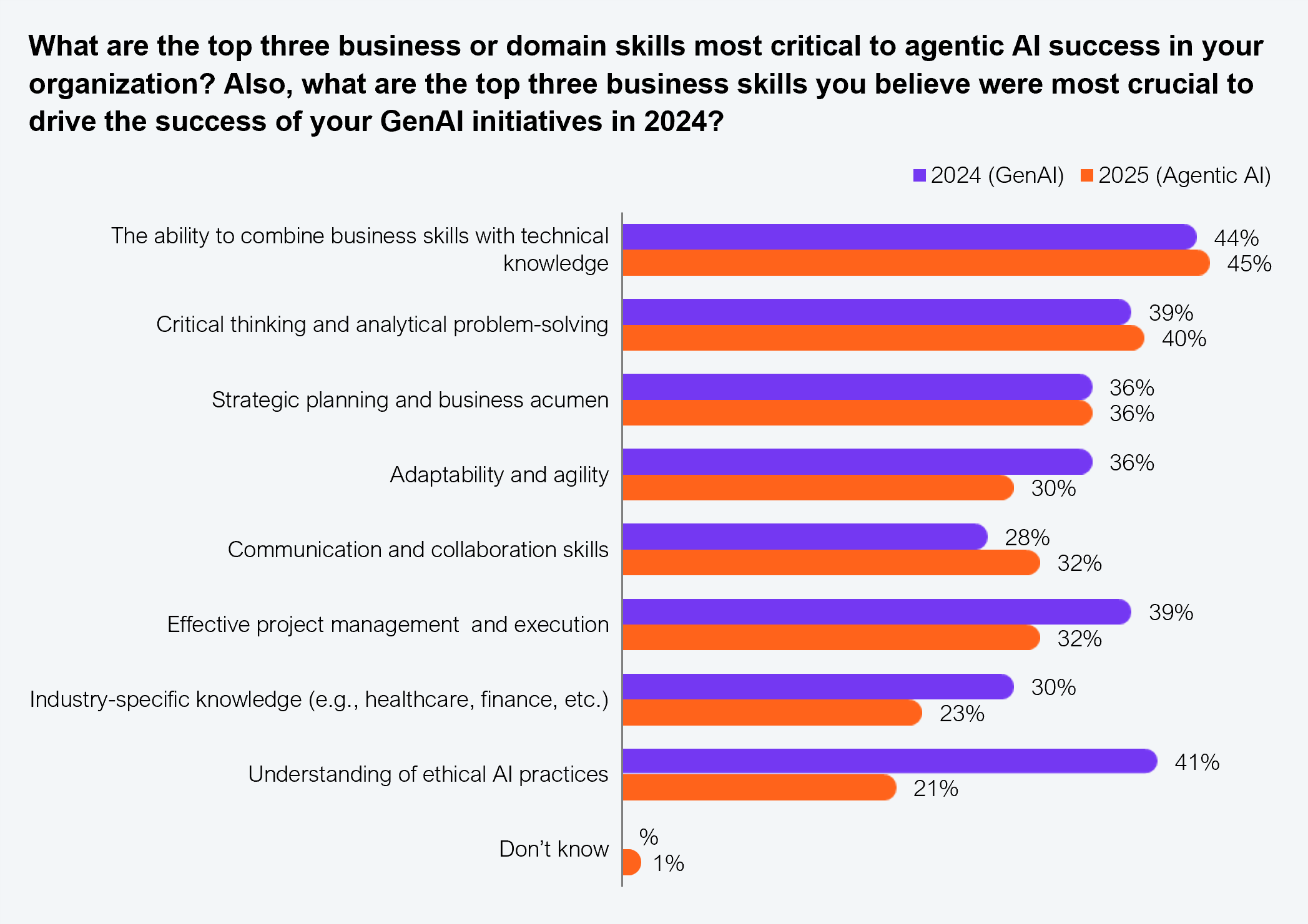Paired horizontal bar chart comparing 2024 GenAI priorities (orange bars) against 2025 agentic AI priorities (purple bars). Question asked: What are the top three business or domain skills most critical to agentic AI success in your organization? Also, what are the top three business skills you believe were most crucial to drive the success of your GenAI initiatives in 2024? Results listed from highest to lowest on the 2025 agentic AI measure: The ability to combine business skills with technical knowledge: 2024: 44%, 2025: 45%; Critical thinking and analytical problem-solving: 2024: 39%, 2025: 40%; Strategic planning and business acumen: 2024: 36%, 2025: 36%; Adaptability and agility: 2024: 36%, 2025: 30%; Communication and collaboration skills: 2024: 28%, 2025: 32%; Effective project management and execution: 2024: 39%, 2025: 32%; Industry-specific knowledge (e.g. healthcare, finance): 2024: 30%, 2025: 23%; Understanding of ethical AI practices: 2024: 41%, 2025: 21%; Don't know: 2024: approximately 0%, 2025: 1%. Sample: 545 senior executives from Fortune 2000 firms. Source: HFS Research, 2026.