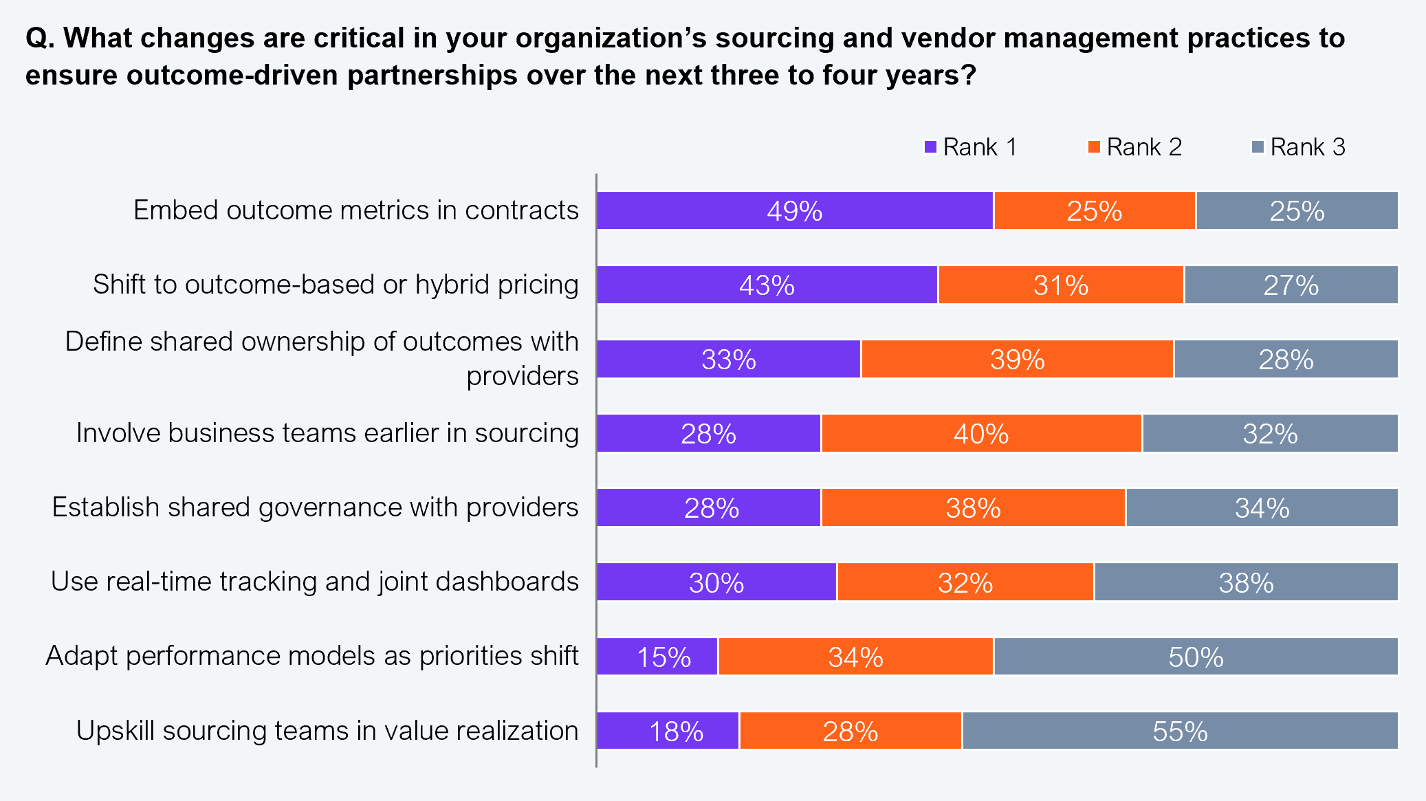 A stacked horizontal bar chart showing how 505 Global 2000 enterprise leaders rank the critical changes needed in sourcing and vendor management to ensure outcome-driven partnerships over the next three to four years, ranked 1, 2, or 3. Results by Rank 1 share (descending): embed outcome metrics in contracts (49% rank 1, 25% rank 2, 25% rank 3), shift to outcome-based or hybrid pricing (43%, 31%, 27%), define shared ownership of outcomes with providers (33%, 39%, 28%), involve business teams earlier in sourcing (28%, 40%, 32%), establish shared governance with providers (28%, 38%, 34%), use real-time tracking and joint dashboards (30%, 32%, 38%), adapt performance models as priorities shift (15%, 34%, 50%), upskill sourcing teams in value realization (18%, 28%, 55%). Source: HFS Research, 2025.