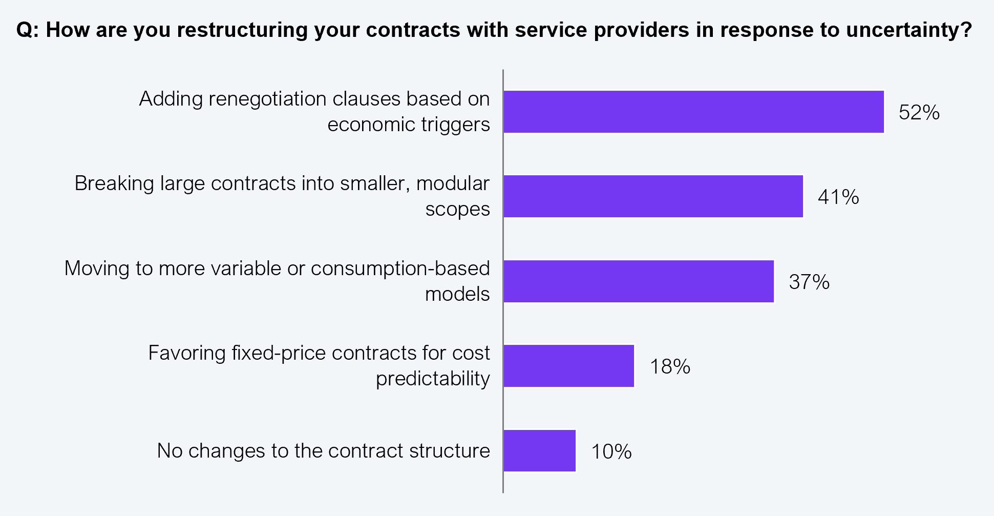 Horizontal bar chart showing how organizations are restructuring contracts with service providers in response to uncertainty. Adding renegotiation clauses based on economic triggers: 52%. Breaking large contracts into smaller, modular scopes: 41%. Moving to more variable or consumption-based models: 37%. Favoring fixed-price contracts for cost predictability: 18%. No changes to the contract structure: 10%. Sample: 402 US-based senior executives. Source: HFS Research in collaboration with KPMG, 2025.