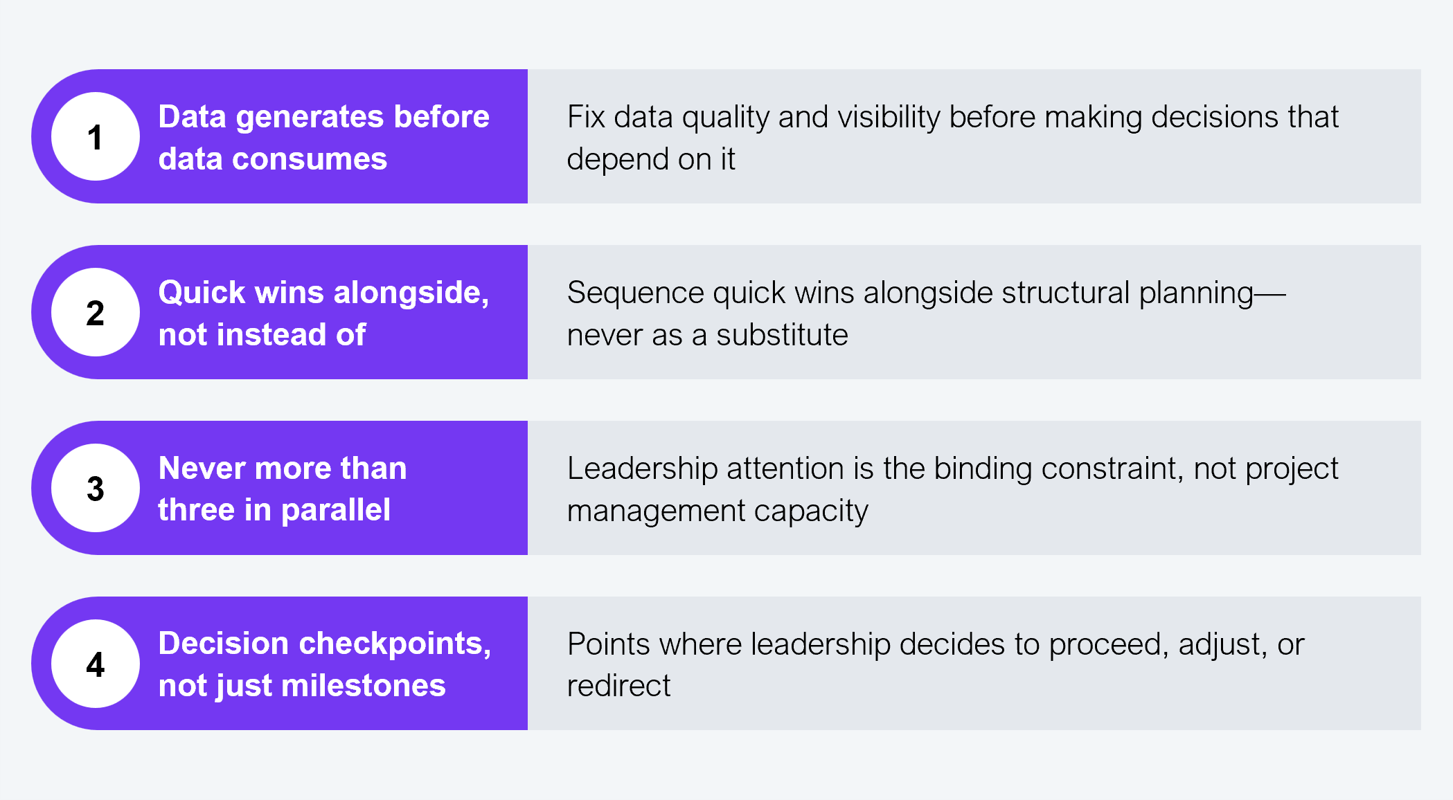Four-row reference table listing the sequencing principles that govern roadmap design. Principle 1, Data generates before data consumes: fix data quality and visibility before making decisions that depend on it. Principle 2, Quick wins alongside, not instead of: sequence quick wins alongside structural planning, never as a substitute. Principle 3, Never more than three in parallel: leadership attention is the binding constraint, not project management capacity. Principle 4, Decision checkpoints, not just milestones: points where leadership decides to proceed, adjust, or redirect. Source: HFS Research, 2026.