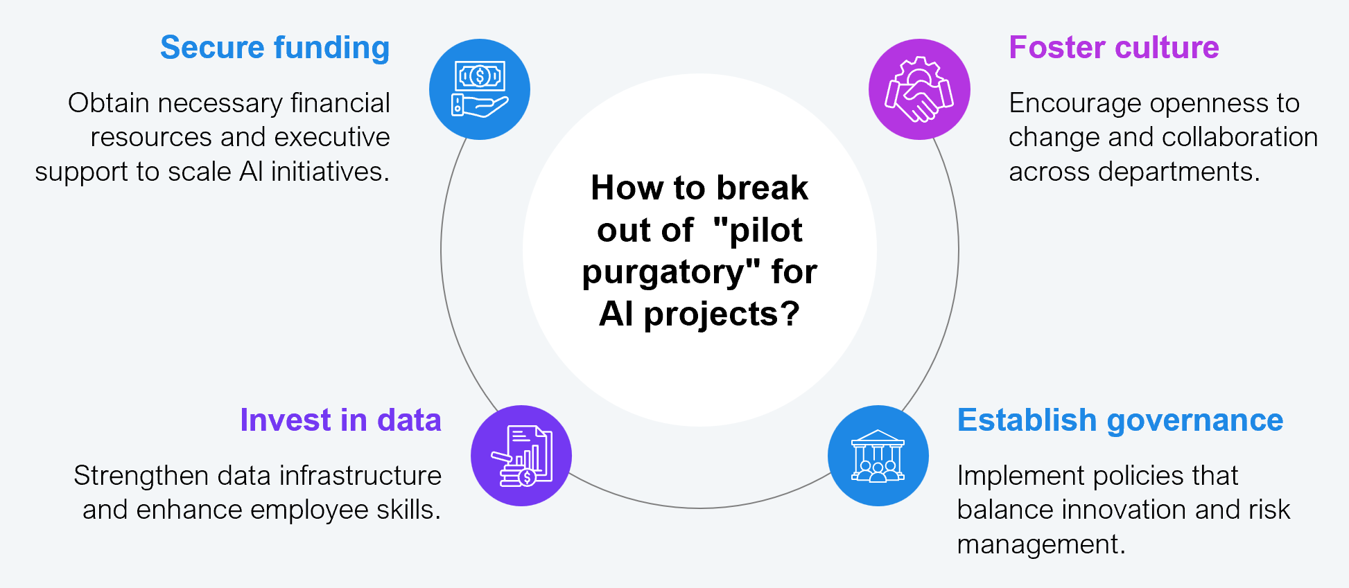 Four-quadrant circular diagram answering the question "How to break out of 'pilot purgatory' for AI projects?" The four recommended steps are: Secure funding (obtain necessary financial resources and executive support to scale AI initiatives), Invest in data (strengthen data infrastructure and enhance employee skills), Foster culture (encourage openness to change and collaboration across departments), and Establish governance (implement policies that balance innovation and risk management). Source: HFS Research, 2025.