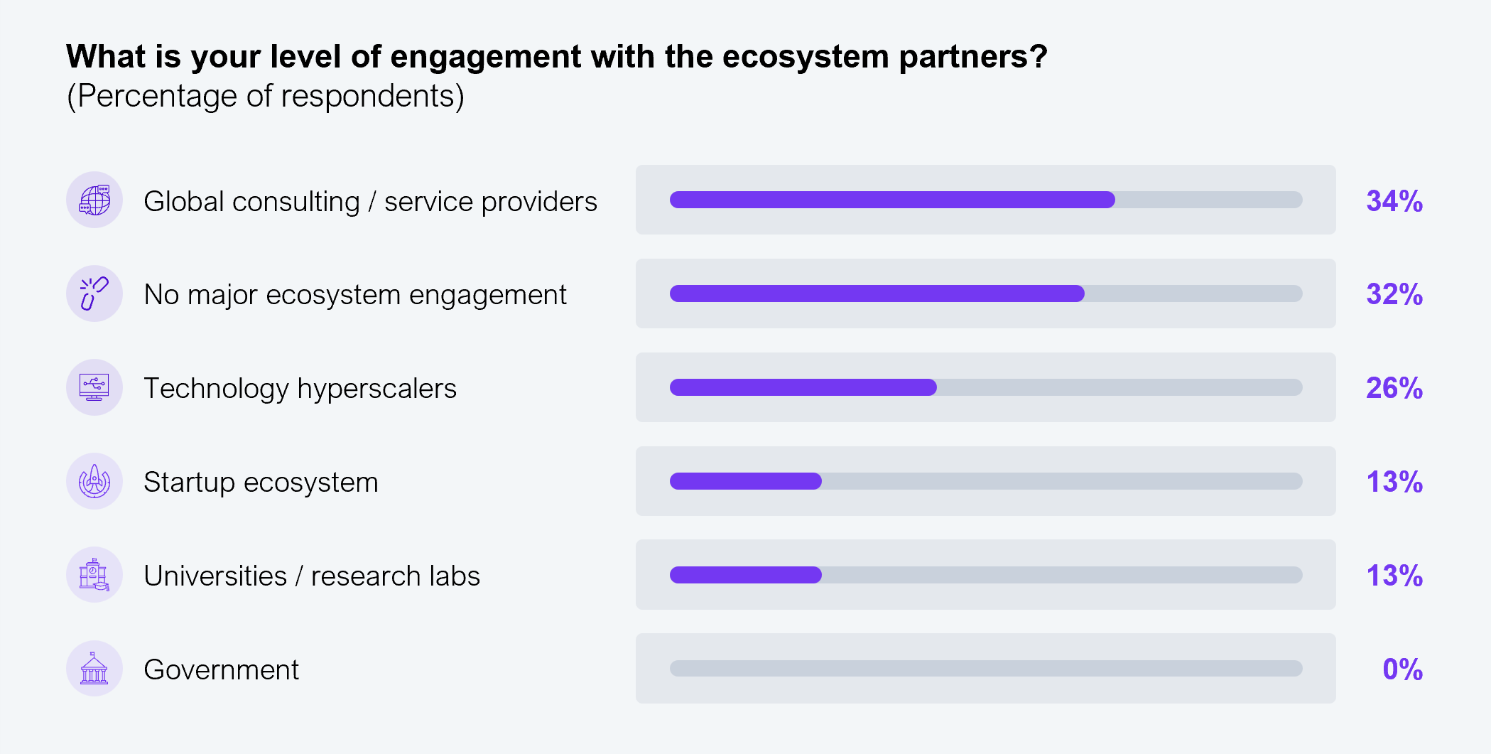 The GCC ecosystem remains partner-led, with innovation orchestration yet to come Horizontal bar chart showing GCC ecosystem engagement, by percent of respondents. Global consulting/service providers 34%, no major ecosystem engagement 32%, technology hyperscalers 26%, startup ecosystem 13%, universities/research labs 13%, and government 0%. Source: ANSR and HFS Research, 2026.