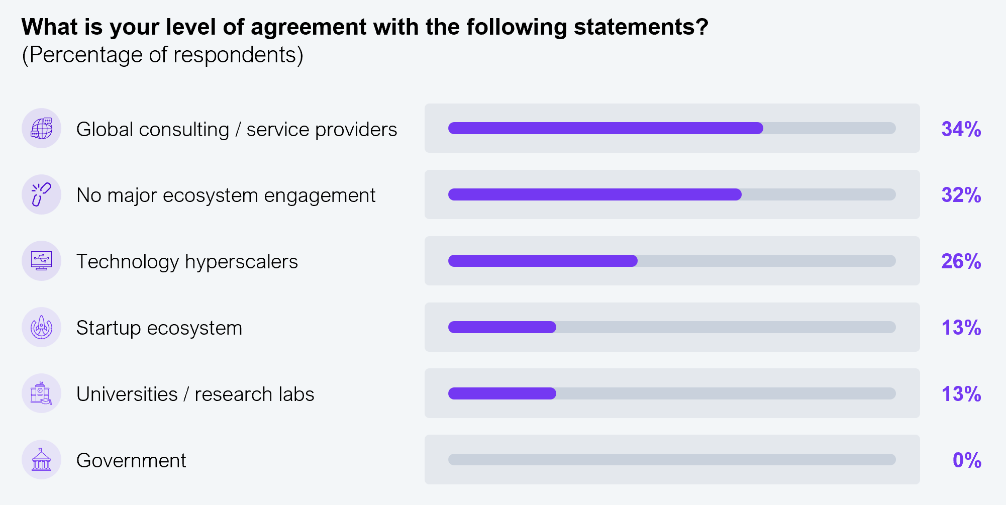 The GCC ecosystem remains partner-led, with innovation orchestration yet to come Horizontal bar chart showing GCC ecosystem engagement, by percent of respondents. Global consulting/service providers 34%, no major ecosystem engagement 32%, technology hyperscalers 26%, startup ecosystem 13%, universities/research labs 13%, and government 0%. Source: ANSR and HFS Research, 2026.