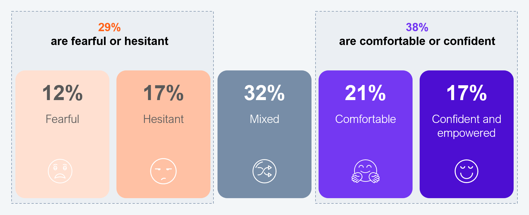 A five-segment horizontal sentiment spectrum diagram showing percentage values for each employee sentiment category. Left grouping labeled "29% are fearful or hesitant": Fearful (feeling increasingly secondary to AI): 12%; Hesitant (worried about making mistakes or being judged): 17%. Center segment: Mixed: 32%. Right grouping labeled "38% are comfortable or confident": Comfortable: 21%; Confident and empowered: 17%. Each segment is shown as a tile with a representative emoji icon. Sample: 505 executives across Global 2000 enterprises. Source: HFS Research, 2026.