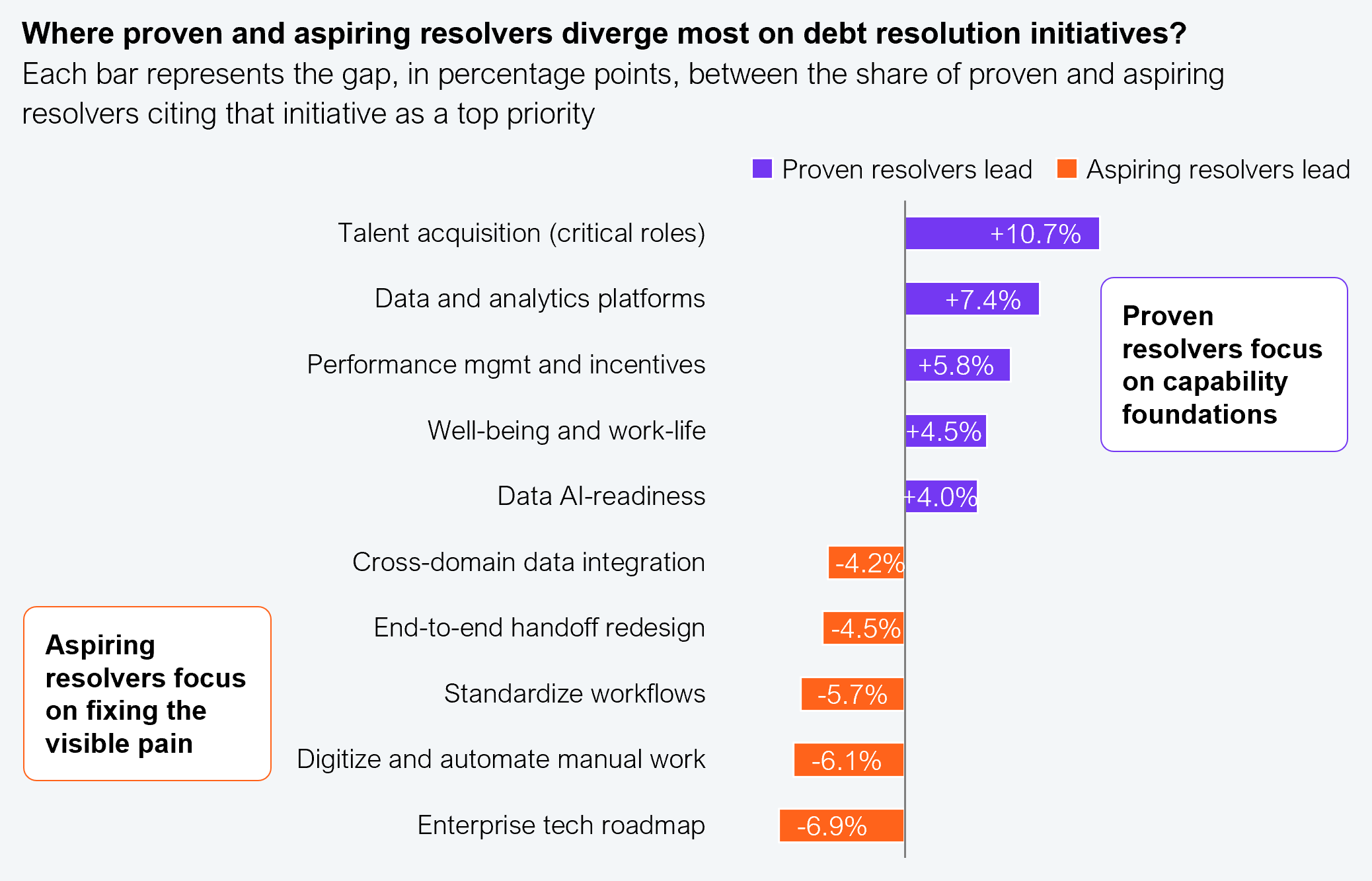 Diverging bar chart where each bar represents the gap, in percentage points, between the share of proven resolvers and aspiring resolvers citing an initiative as a top priority. Initiatives where proven resolvers lead: talent acquisition for critical roles +10.7%, data and analytics platforms +7.4%, performance management and incentives +5.8%, well-being and work-life +4.5%, and data AI-readiness +4.0%. Initiatives where aspiring resolvers lead: cross-domain data integration -4.2%, end-to-end handoff redesign -4.5%, standardize workflows -5.7%, digitize and automate manual work -6.1%, and enterprise tech roadmap -6.9%. Sample: 2,002 global enterprise executives. Source: HFS Research in partnership with Genpact, 2026.