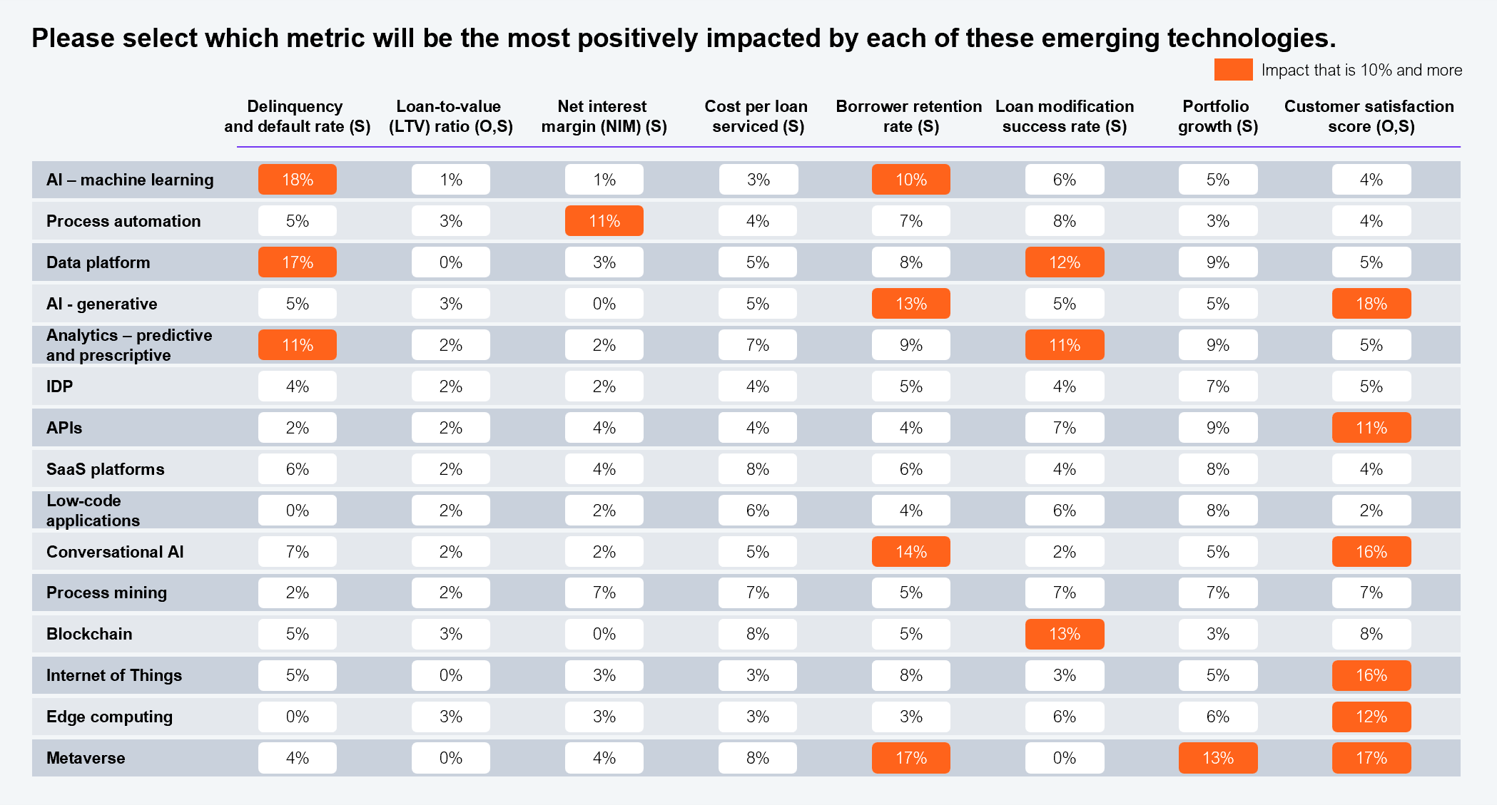 A heat-map style matrix showing the percentage of respondents identifying each of 15 emerging technologies as most positively impacting eight mortgage servicing KPIs: delinquency and default rate, loan-to-value ratio, net interest margin, cost per loan serviced, borrower retention rate, loan modification success rate, portfolio growth, and customer satisfaction score. Cells highlighted in orange indicate impact of 10% or more. Selected high-impact cells: AI machine learning on delinquency and default rate 18%, borrower retention rate 10%; data platform on delinquency and default rate 17%, loan modification success rate 12%; analytics predictive and prescriptive on delinquency and default rate 11%, loan modification success rate 11%; conversational AI on borrower retention rate 14%, customer satisfaction score 16%; GenAI on borrower retention rate 13%, customer satisfaction score 18%; IoT on customer satisfaction score 16%; edge computing on customer satisfaction score 12%; metaverse on borrower retention rate 17%, customer satisfaction score 17%, portfolio growth 13%. Sample: 257 US non-bank lenders and ecosystem partners. Source: HFS Research in partnership with Cognizant, 2025.