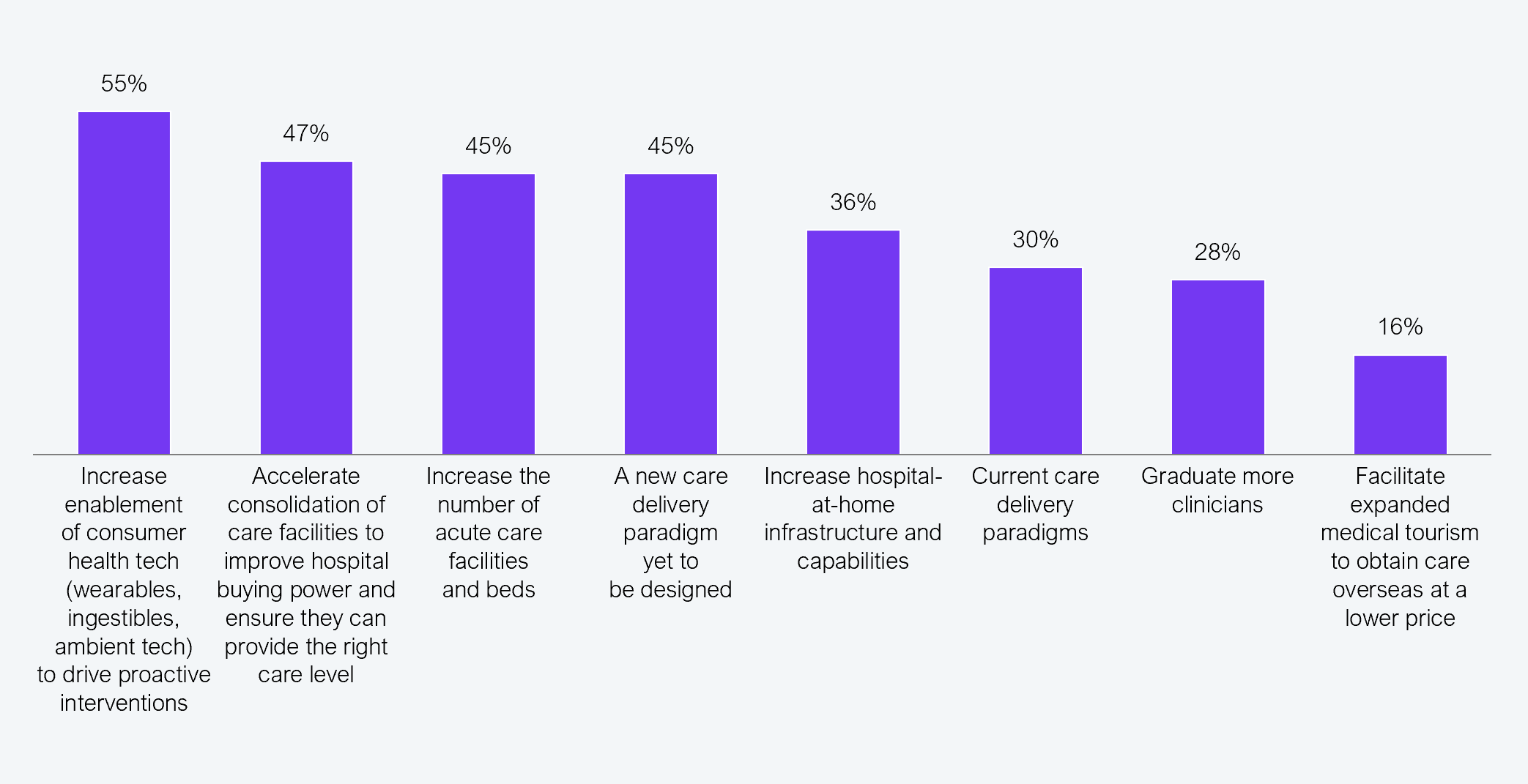 Vertical bar chart showing the percentage of 152 US health system and hospital CXOs selecting each of eight strategies to address the aging population and chronic disease challenge. Increase enablement of consumer health tech (wearables, ingestibles, ambient tech) to drive proactive interventions: 55%. Accelerate consolidation of care facilities to improve hospital buying power and ensure they can provide the right care level: 47%. Increase the number of acute care facilities and beds: 45%. A new care delivery paradigm yet to be designed: 45%. Increase hospital-at-home infrastructure and capabilities: 36%. Current care delivery paradigms: 30%. Graduate more clinicians: 28%. Facilitate expanded medical tourism to obtain care overseas at a lower price: 16%. Source: HFS Research in partnership with Cognizant, 2025.