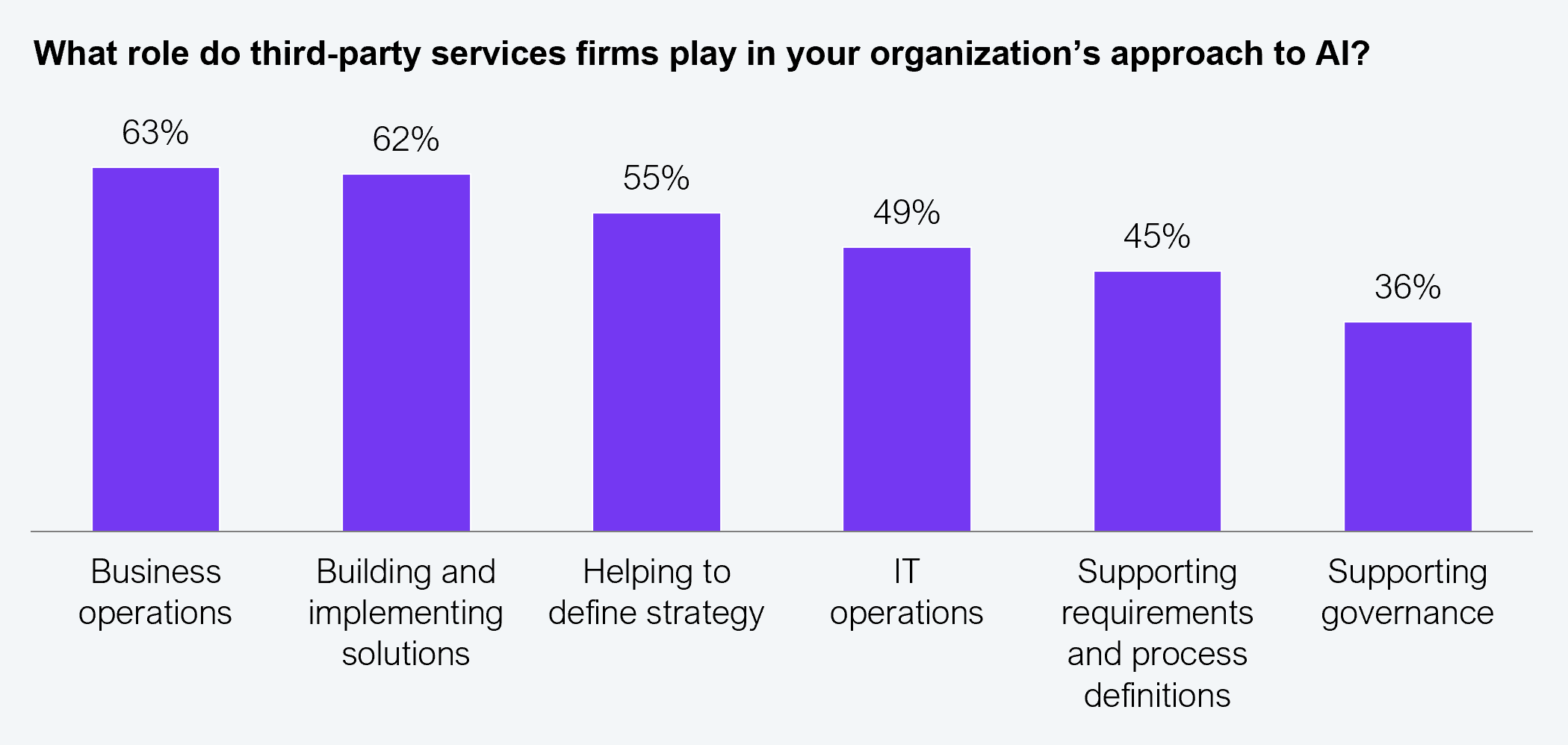 Vertical bar chart showing the role third-party services firms play in the organization's approach to AI. Business operations: 63%. Building and implementing solutions: 62%. Helping to define strategy: 55%. IT operations: 49%. Supporting requirements and process definitions: 45%. Supporting governance: 36%. Sample: 505 global banking and financial services leaders. Source: HFS Research in partnership with Infosys, 2025.