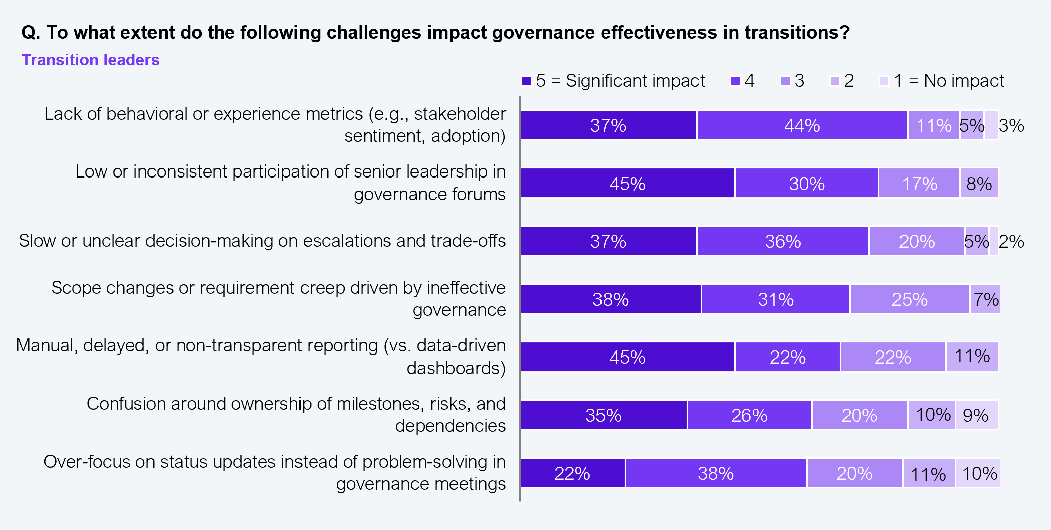Horizontal stacked bar chart using a five-point impact scale (5 = Significant impact through 1 = No impact) applied to seven governance challenges, rated by 152 transition leaders with service providers and GCCs. Lack of behavioral or experience metrics (e.g., stakeholder sentiment, adoption): 37% at level 5, 44% at level 4, 11% at level 3, 5% at level 2, 3% at level 1. Low or inconsistent participation of senior leadership in governance forums: 45% at level 5, 30% at level 4, 17% at level 3, 8% combined at levels 2 and 1. Slow or unclear decision-making on escalations and trade-offs: 37% at level 5, 36% at level 4, 20% at level 3, 5% at level 2, 2% at level 1. Scope changes or requirement creep driven by ineffective governance: 38% at level 5, 31% at level 4, 25% at level 3, 7% combined. Manual, delayed, or non-transparent reporting (vs. data-driven dashboards): 45% at level 5, 22% at level 4, 22% at level 3, 11% combined. Confusion around ownership of milestones, risks, and dependencies: 35% at level 5, 26% at level 4, 20% at level 3, 10% at level 2, 9% at level 1. Over-focus on status updates instead of problem-solving in governance meetings: 22% at level 5, 38% at level 4, 20% at level 3, 11% at level 2, 10% at level 1. Source: HFS Research, 2025.