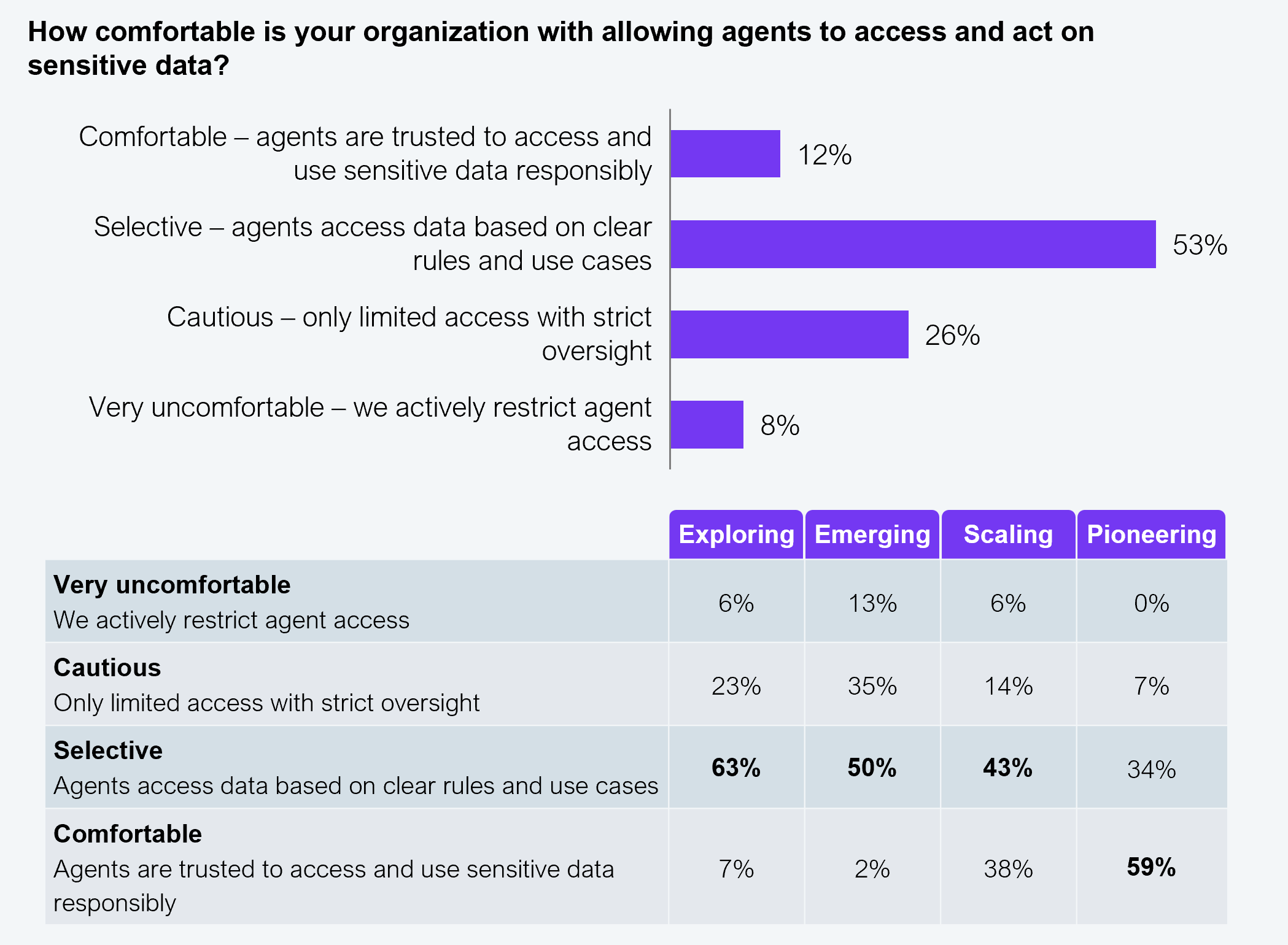 Composite exhibit with a horizontal bar chart (overall data access posture) and a cross-tabulation table (posture by maturity stage). Question asked: How comfortable is your organization with allowing agents to access and act on sensitive data? Overall results: Comfortable (agents are trusted to access and use sensitive data responsibly): 12%; Selective (agents access data based on clear rules and use cases): 53%; Cautious (only limited access with strict oversight): 26%; Very uncomfortable (we actively restrict agent access): 8%. Cross-tabulation by maturity stage (Exploring, Emerging, Scaling, Pioneering): Very uncomfortable: 6%, 13%, 6%, 0%; Cautious: 23%, 35%, 14%, 7%; Selective: 63%, 50%, 43%, 34%; Comfortable: 7%, 2%, 38%, 59%. Bold values indicate the modal response for each maturity stage. Sample: 505 Global 2000 enterprise decision makers. Source: HFS Research, 2026.