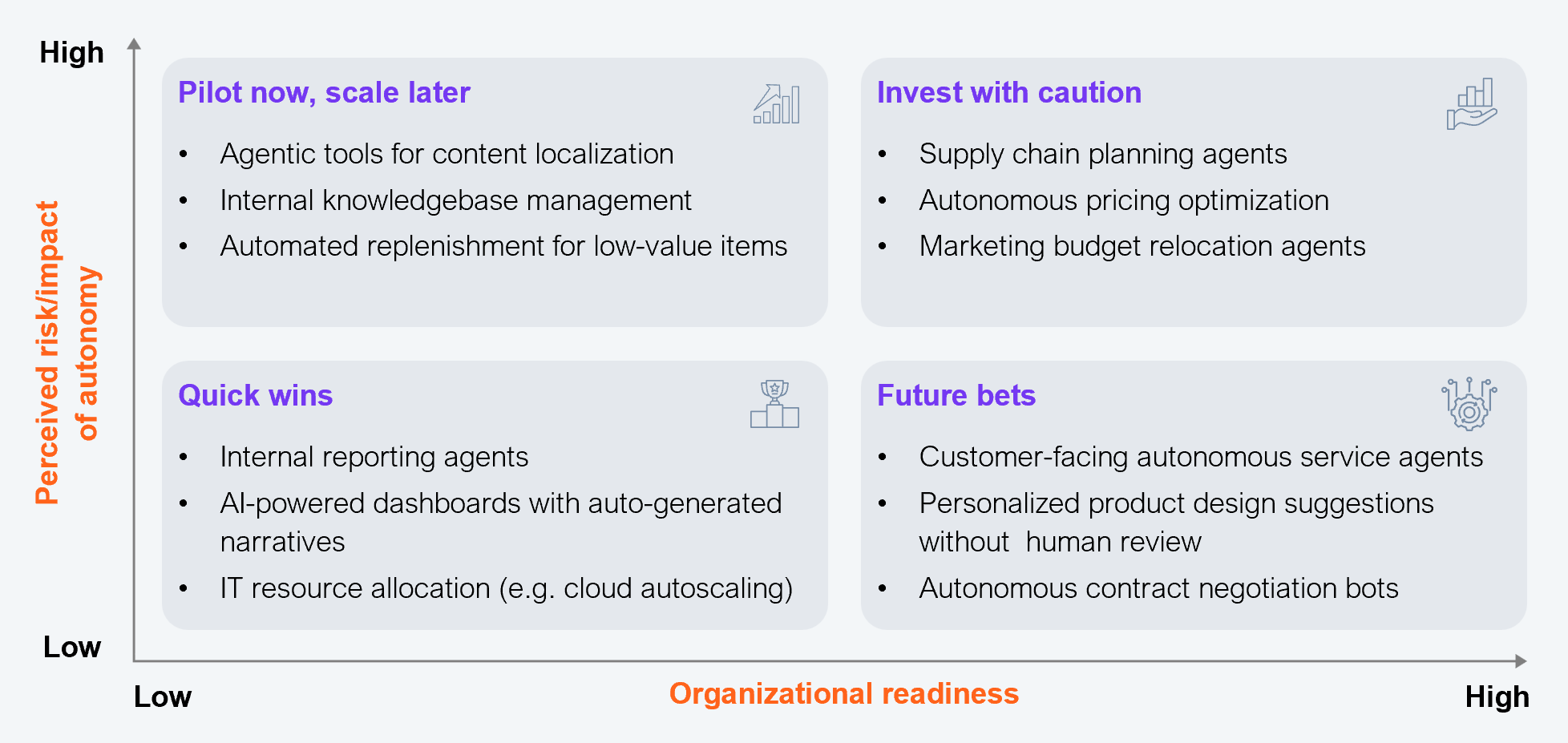 Two-by-two matrix with Perceived risk/impact of autonomy on the vertical axis (Low to High) and Organizational readiness on the horizontal axis (Low to High). The four quadrants are: Quick wins (low risk, low readiness) including internal reporting agents, AI-powered dashboards with auto-generated narratives, and IT resource allocation such as cloud autoscaling. Pilot now, scale later (high risk/impact, low readiness) including agentic tools for content localization, internal knowledgebase management, and automated replenishment for low-value items. Invest with caution (high risk/impact, high readiness) including supply chain planning agents, autonomous pricing optimization, and marketing budget relocation agents. Future bets (low risk, high readiness) including customer-facing autonomous service agents, personalized product design suggestions without human review, and autonomous contract negotiation bots. Source: HFS Research, 2025.