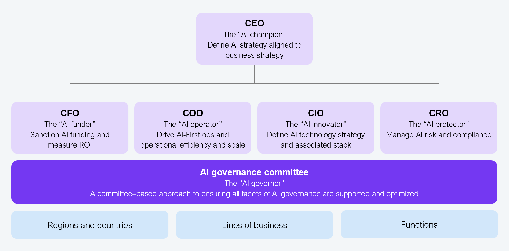 Organizational framework diagram showing the recommended C-suite roles in AI-First BFS enterprises. At the top, the CEO is positioned as the "AI champion" responsible for defining AI strategy aligned to business strategy. Reporting to the CEO are four roles: CFO as the "AI funder" (sanctioning AI funding and measuring ROI), COO as the "AI operator" (driving AI-First operations, efficiency, and scale), CIO as the "AI innovator" (defining AI technology strategy and associated stack), and CRO as the "AI protector" (managing AI risk and compliance). Beneath the C-suite sits the AI governance committee as the "AI governor," a committee-based approach to ensuring all facets of AI governance are supported and optimized, with federated execution across regions and countries, lines of business, and functions. Sample: 505 global banking and financial services leaders. Source: HFS Research in partnership with Infosys, 2025.