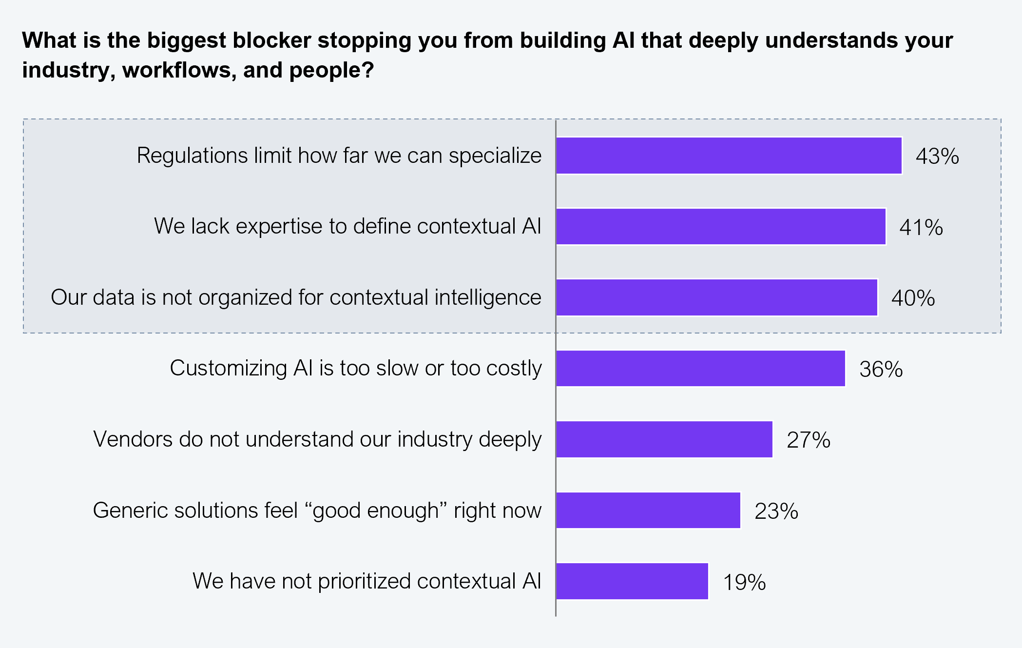 Horizontal bar chart showing C-suite responses to the question "What is the biggest blocker stopping you from building AI that deeply understands your industry, workflows, and people?" Seven response options are shown. Regulations limit how far we can specialize: 43%. We lack expertise to define contextual AI: 41%. Our data is not organized for contextual intelligence: 40%. Customizing AI is too slow or too costly: 36%. Vendors do not understand our industry deeply: 27%. Generic solutions feel good enough right now: 23%. We have not prioritized contextual AI: 19%. Sample: 101 C-suite executives from Fortune 200 firms. Source: HFS Research, 2026.