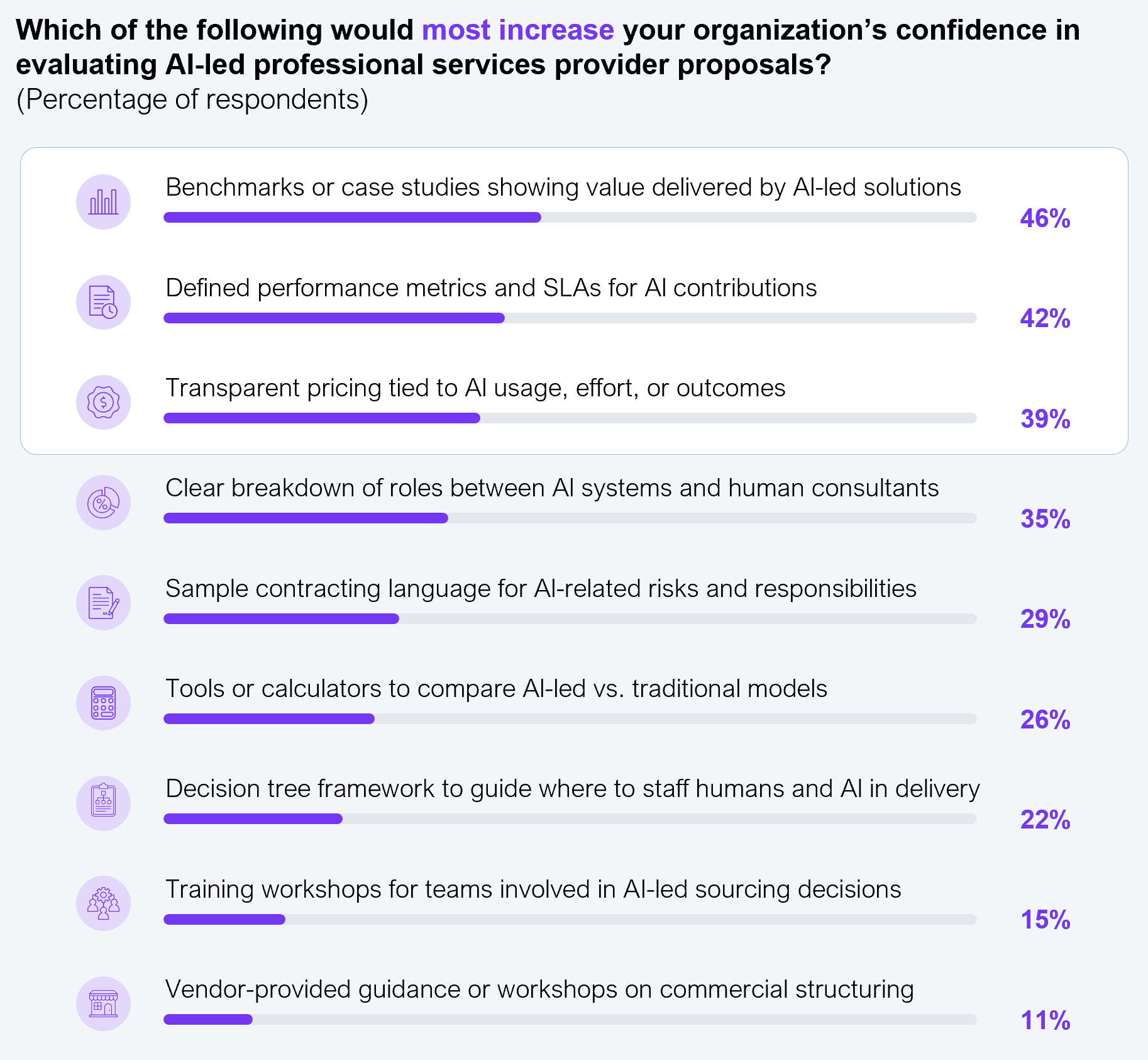 Horizontal bar chart ranking what would most increase an organization's confidence in evaluating AI-led professional services provider proposals, as a percentage of respondents. Benchmarks or case studies showing value delivered by AI-led solutions: 46%. Defined performance metrics and SLAs for AI contributions: 42%. Transparent pricing tied to AI usage, effort, or outcomes: 39%. Clear breakdown of roles between AI systems and human consultants: 35%. Sample contracting language for AI-related risks and responsibilities: 29%. Tools or calculators to compare AI-led versus traditional models: 26%. Decision tree framework to guide where to staff humans and AI in delivery: 22%. Training workshops for teams involved in AI-led sourcing decisions: 15%. Vendor-provided guidance or workshops on commercial structuring: 11%. Sample size: n=304, Global 2000. Source: HFS Research, 2026.