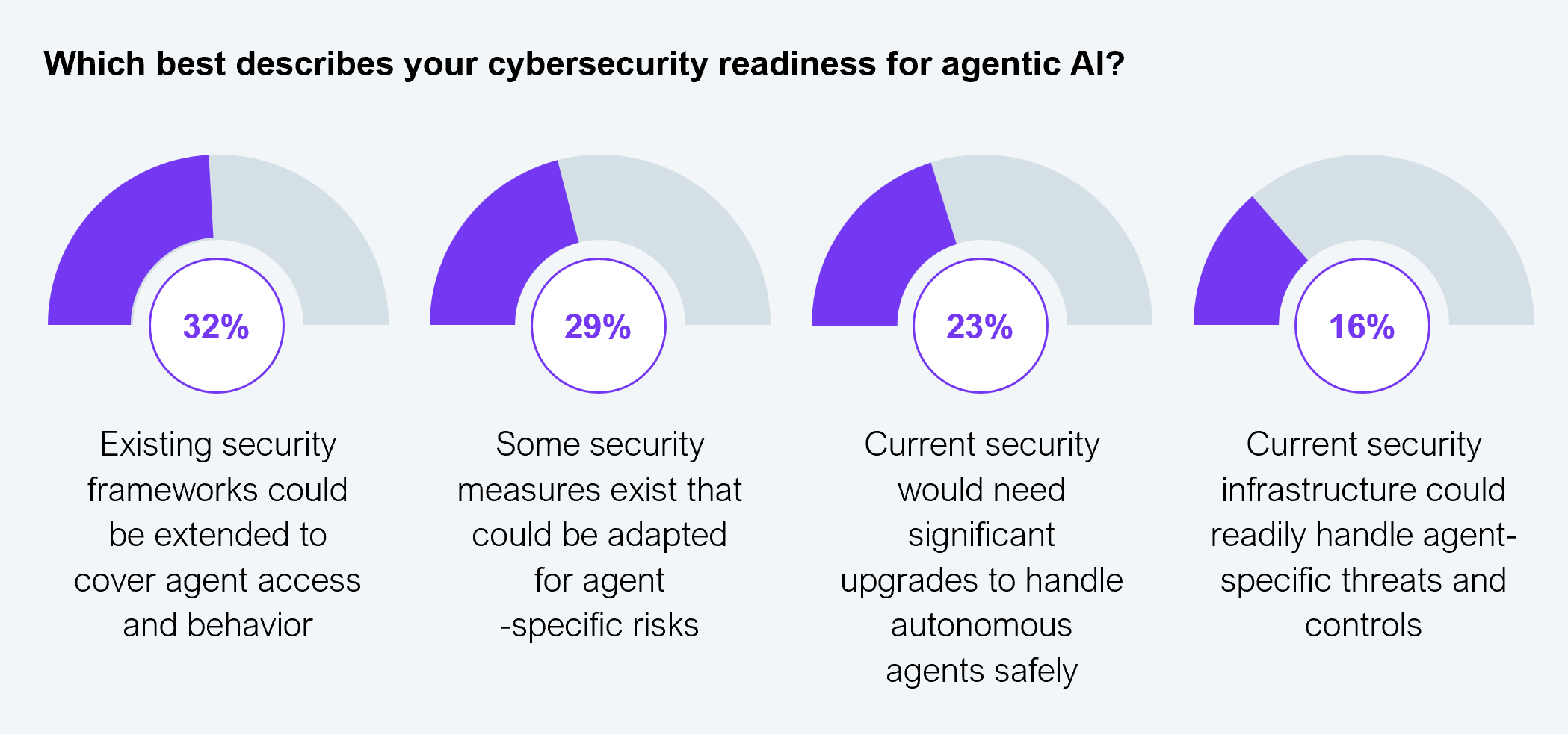 Four-panel donut chart callout. Question asked: Which best describes your cybersecurity readiness for agentic AI? Panel 1: Existing security frameworks could be extended to cover agent access and behavior: 32%. Panel 2: Some security measures exist that could be adapted for agent-specific risks: 29%. Panel 3: Current security would need significant upgrades to handle autonomous agents safely: 23%. Panel 4: Current security infrastructure could readily handle agent-specific threats and controls: 16%. Sample: 505 Global 2000 enterprise decision makers. Source: HFS Research, 2026.