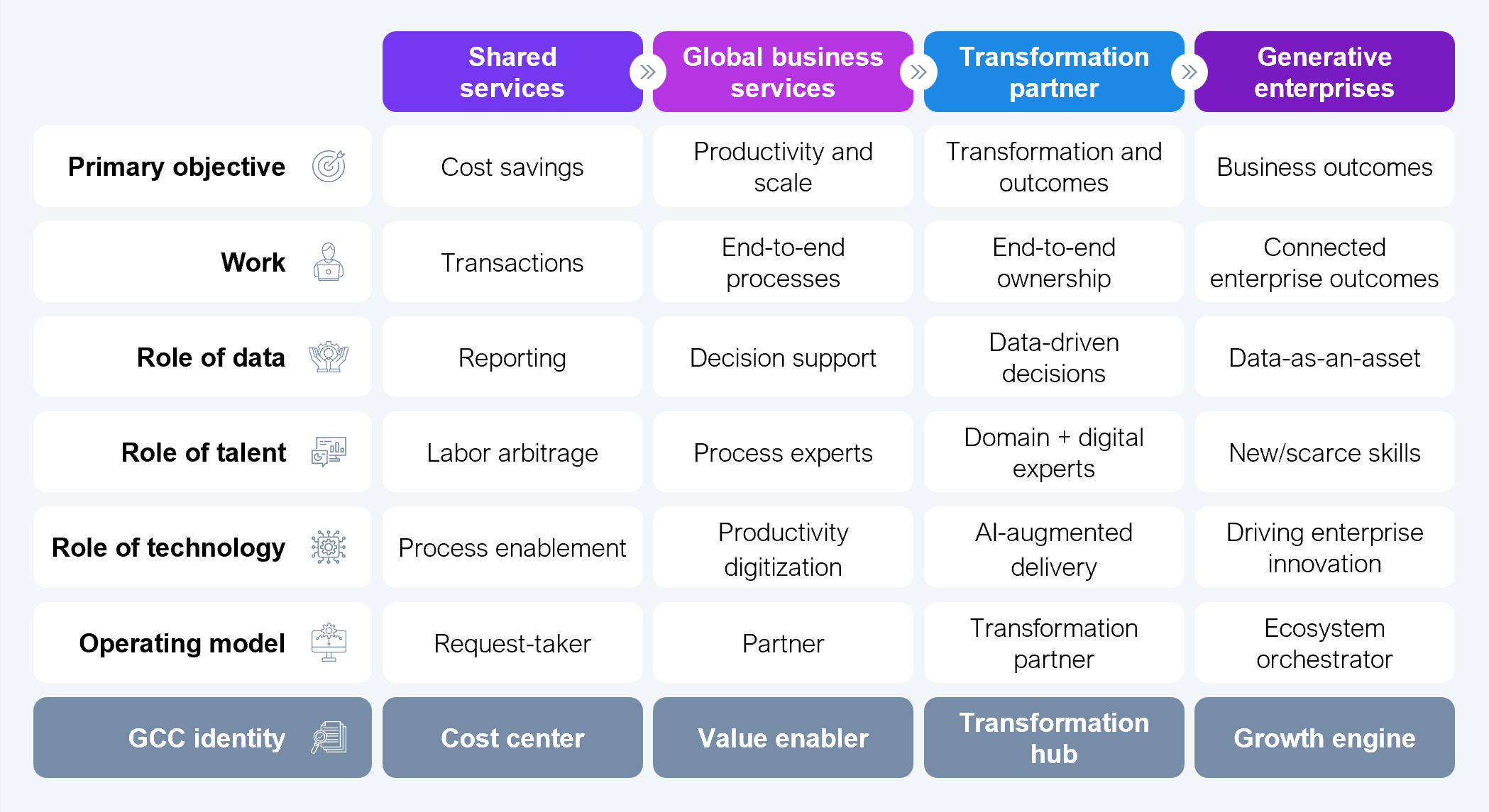 GCCs are on an evolutionary path, from shared services to generative enterprises Four-stage framework table mapping GCC maturity across four stages (shared services, global business services, transformation partner, and generative enterprise) against seven attributes. Primary objective: cost savings, productivity and scale, transformation and outcomes, business outcomes. Work: transactions, end-to-end processes, end-to-end ownership, connected enterprise outcomes. Role of data: reporting, decision support, data-driven decisions, data as an asset. Role of talent: labor arbitrage, process experts, domain plus digital experts, new/scarce skills. Role of technology: process enablement, productivity digitization, AI-augmented delivery, driving enterprise innovation. Operating model: request-taker, partner, transformation partner, ecosystem orchestrator. GCC identity: cost center, value enabler, transformation hub, growth engine. Source: HFS Research, 2026.