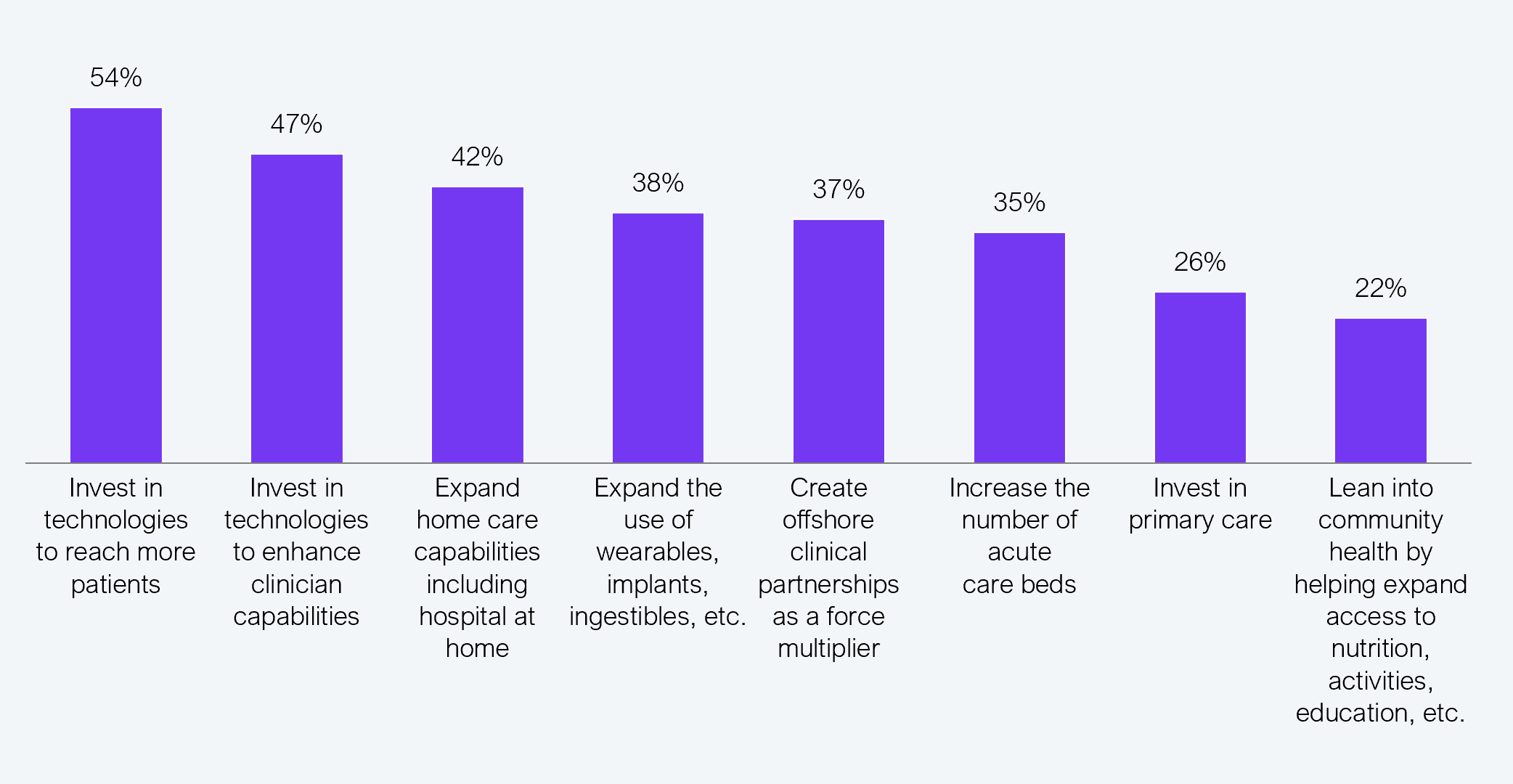 Vertical bar chart showing the percentage of 152 US health system and hospital CXOs selecting each of eight technology investment strategies. Invest in technologies to reach more patients: 54%. Invest in technologies to enhance clinician capabilities: 47%. Expand home care capabilities including hospital at home: 42%. Expand the use of wearables, implants, ingestibles, etc.: 38%. Create offshore clinical partnerships as a force multiplier: 37%. Increase the number of acute care beds: 35%. Invest in primary care: 26%. Lean into community health by helping expand access to nutrition, activities, education, etc.: 22%. Source: HFS Research in partnership with Cognizant, 2025.