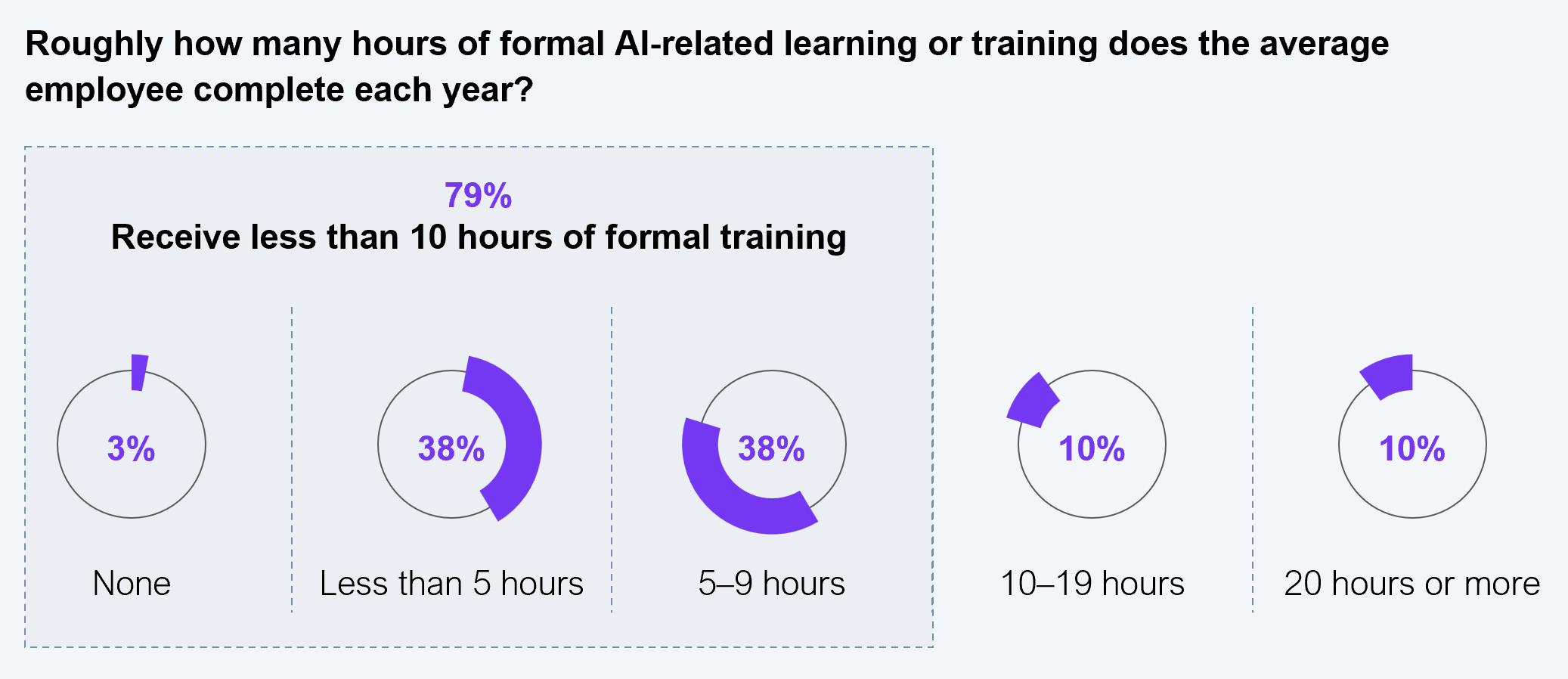 A five-segment donut/gauge chart series responding to the question "Roughly how many hours of formal AI-related learning or training does the average employee complete each year?" Five training volume bands with percentage values: None: 3%. Less than 5 hours: 38%. 5–9 hours: 38%. 10–19 hours: 10%. 20 hours or more: 10%. The first three bands (None, Less than 5 hours, 5–9 hours) are grouped within a dashed border and labeled "79% receive less than 10 hours of formal training." Sample: 505 executives across Global 2000 enterprises. Source: HFS Research, 2026.