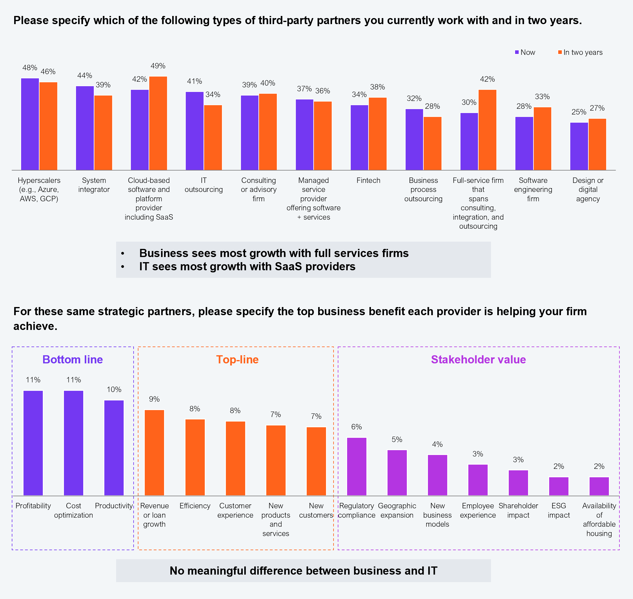 Two charts. Top grouped bar chart shows types of third-party partners used now versus in two years. Current versus projected: hyperscalers (e.g., Azure, AWS, GCP) 48% now vs. 46% in two years; system integrators 44% vs. 39%; cloud-based software and platform providers including SaaS 42% vs. 49%; IT outsourcing 41% vs. 34%; consulting or advisory firm 39% vs. 40%; managed service provider offering software and services 37% vs. 36%; fintech 34% vs. 38%; business process outsourcing 32% vs. 28%; full-service firm spanning consulting, integration, and outsourcing 30% vs. 42%; software engineering firm 28% vs. 33%; design or digital agency 25% vs. 27%. Annotations note business sees most growth with full-service firms and IT sees most growth with SaaS providers. Bottom bar chart shows top business benefits partners help achieve, segmented into bottom line, top-line, and stakeholder value. Bottom line: profitability 11%, cost optimization 11%, productivity 10%. Top-line: revenue or loan growth 9%, efficiency 8%, customer experience 8%, new products and services 7%, new customers 7%. Stakeholder value: regulatory compliance 6%, geographic expansion 5%, new business models 4%, employee experience 3%, shareholder impact 3%, ESG impact 2%, availability of affordable housing 2%. An annotation notes no meaningful difference between business and IT. Sample: 257 US non-bank lenders and ecosystem partners. Source: HFS Research in partnership with Cognizant, 2025.