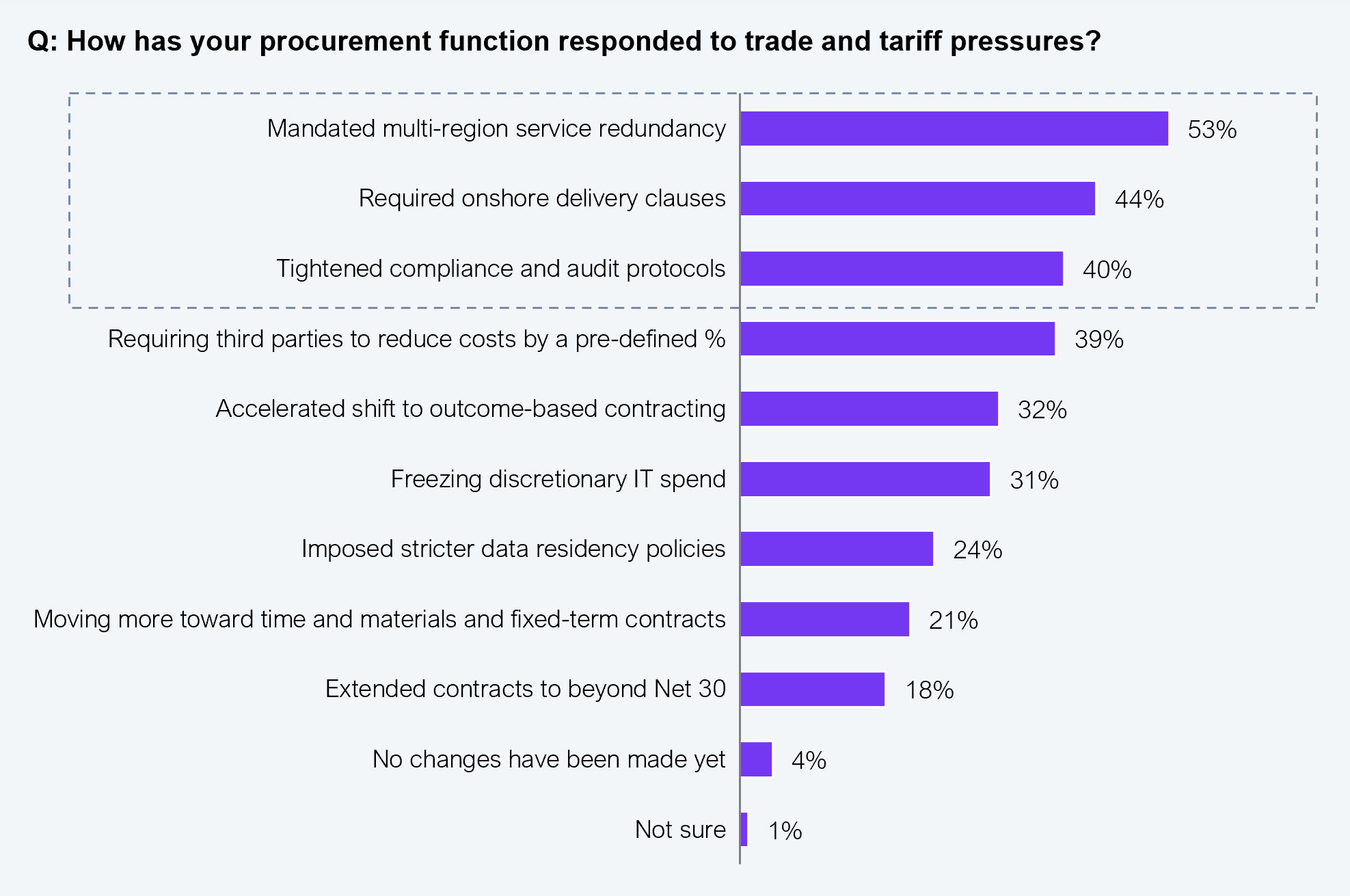 Horizontal bar chart showing how procurement functions have responded to trade and tariff pressures. Mandated multi-region service redundancy: 53% (highlighted in dashed box as top response). Required onshore delivery clauses: 44%. Tightened compliance and audit protocols: 40%. Requiring third parties to reduce costs by a pre-defined %: 39%. Accelerated shift to outcome-based contracting: 32%. Freezing discretionary IT spend: 31%. Imposed stricter data residency policies: 24%. Moving more toward time and materials and fixed-term contracts: 21%. Extended contracts to beyond Net 30: 18%. No changes have been made yet: 4%. Not sure: 1%. Sample: 402 US-based senior executives. Source: HFS Research in collaboration with KPMG, 2025.
